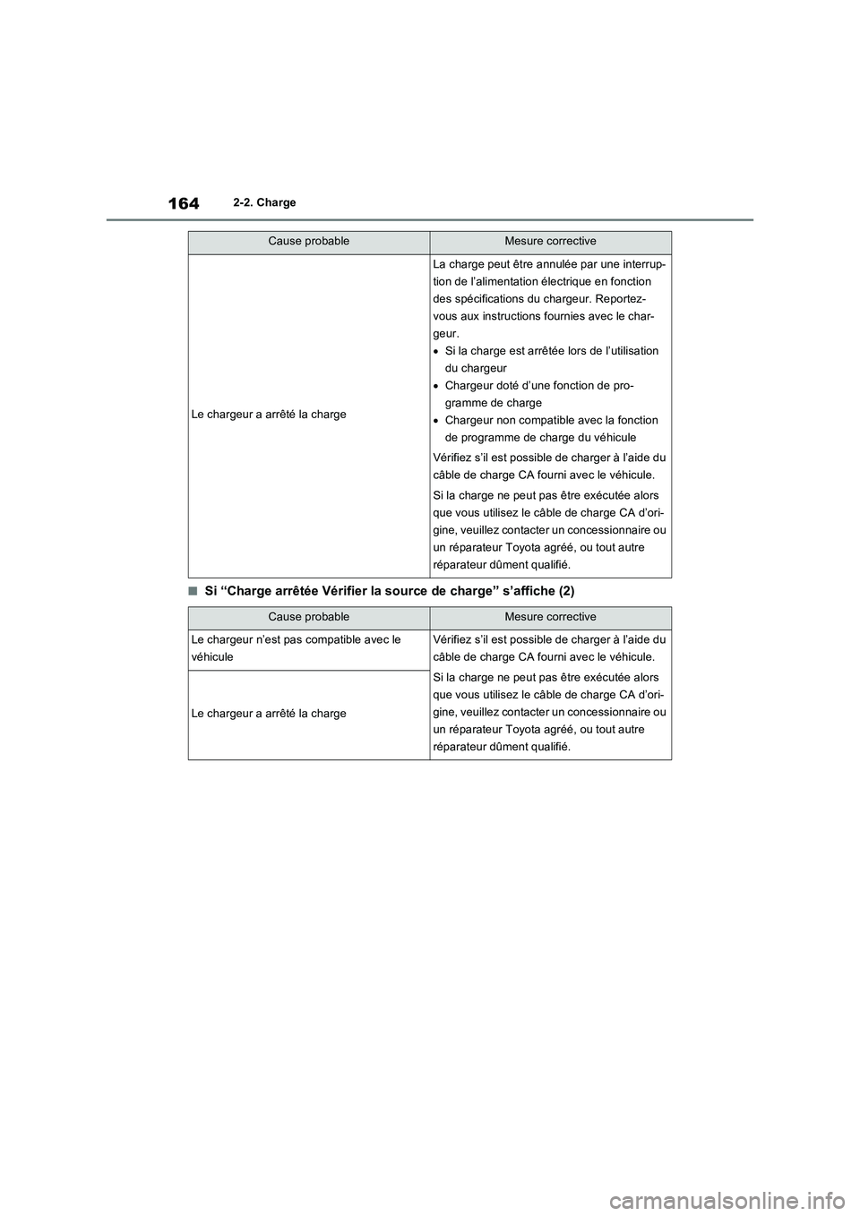 TOYOTA RAV4 PHEV 2021  Notices Demploi (in French) 1642-2. Charge
�QSi “Charge arrêtée Vérifier la source de charge” s’affiche (2)
Le chargeur a arrêté la charge
La charge peut être annulée par une interrup-
tion de l’alimentation élec