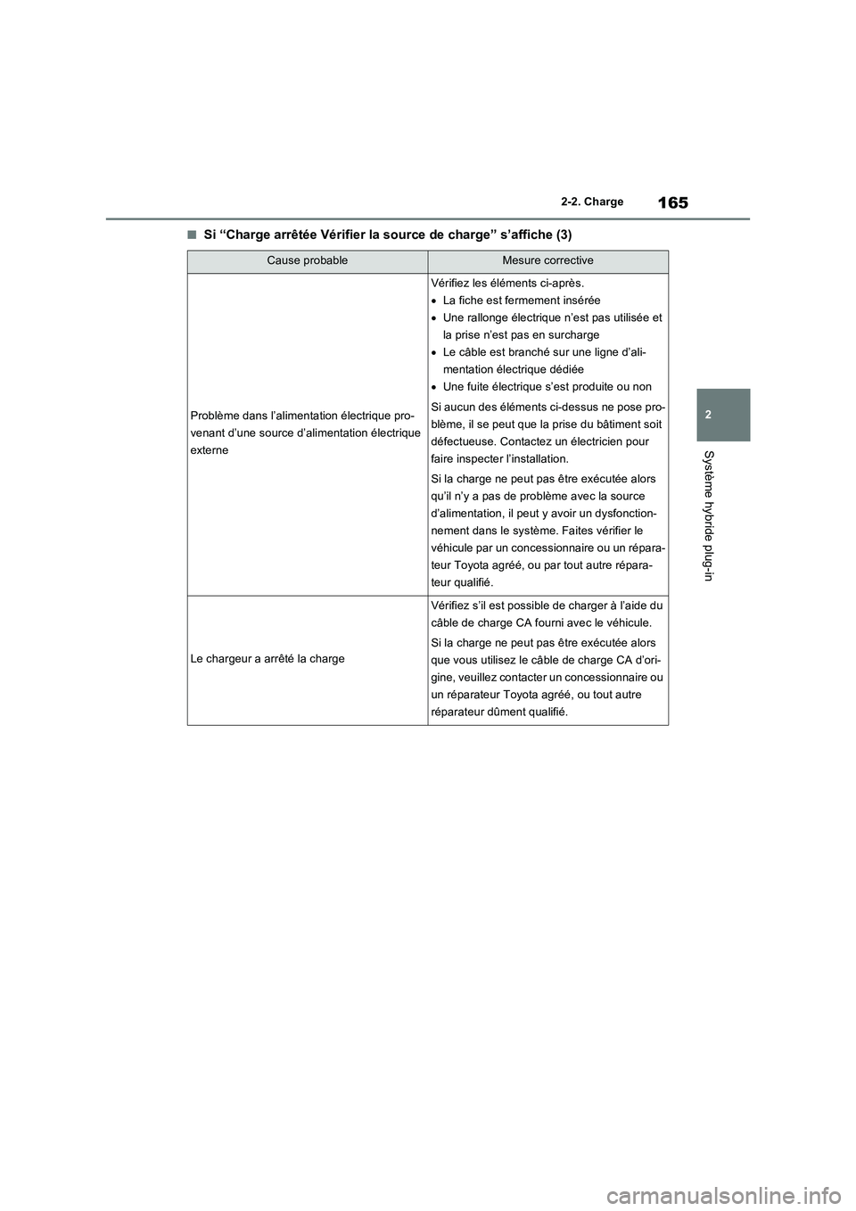 TOYOTA RAV4 PHEV 2021  Notices Demploi (in French) 165
2 2-2. Charge
Système hybride plug-in
�QSi “Charge arrêtée Vérifier la source de charge” s’affiche (3)
Cause probableMesure corrective
Problème dans l’alimentation électrique pro-
ve