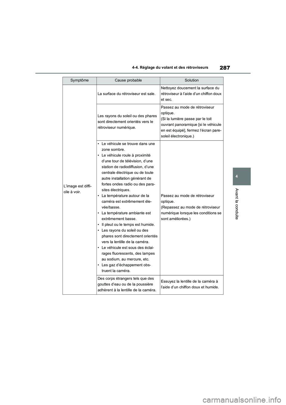 TOYOTA RAV4 PHEV 2021  Notices Demploi (in French) 287
4 4-4. Réglage du volant et des rétroviseurs
Avant la conduite
SymptômeCause probableSolution
L’image est diffi-
cile à voir.
La surface du rétroviseur est sale.
Nettoyez doucement la surfa