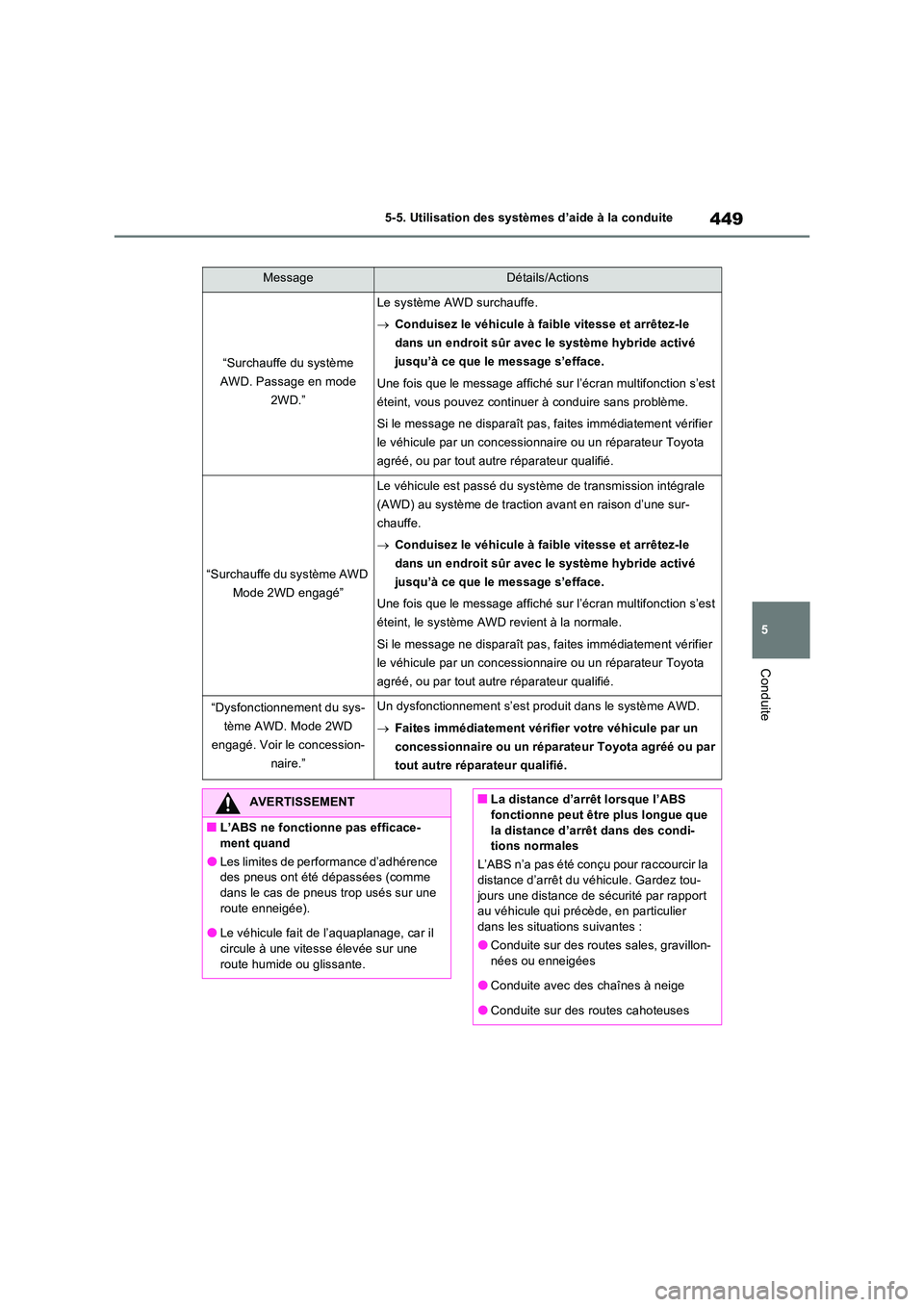 TOYOTA RAV4 PHEV 2021  Notices Demploi (in French) 449
5 
5-5. Utilisation des systèmes d’aide à la conduite
Conduite
MessageDétails/Actions
“Surchauffe du système  
AWD. Passage en mode  
2WD.”
Le système AWD surchauffe. 
 Conduisez le 