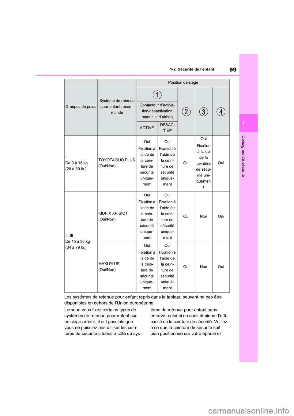 TOYOTA RAV4 PHEV 2021 Notices Demploi (in French) 59
1
1-2. Sécurité de l’enfant
Consignes de sécurité
Les systèmes de retenue pour enfant repris dans le tableau peuvent ne pas être
disponibles en dehors de l’Union européenne.
Lorsque TOYOTA RAV4 PHEV 2021 Notices Demploi (in French) 59
1
1-2. Sécurité de l’enfant
Consignes de sécurité
Les systèmes de retenue pour enfant repris dans le tableau peuvent ne pas être
disponibles en dehors de l’Union européenne.
Lorsque