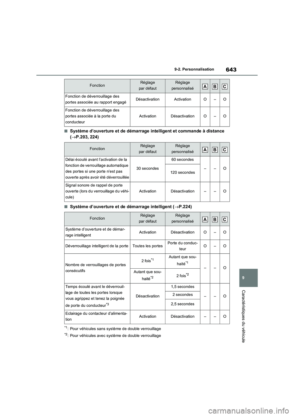 TOYOTA RAV4 PHEV 2021  Notices Demploi (in French) 643
9 9-2. Personnalisation
Caractéristiques du véhicule
�QSystème d’ouverture et de démarrage intelligent et commande à distance 
(P.203, 224)
�QSystème d’ouverture et de démarrage inte