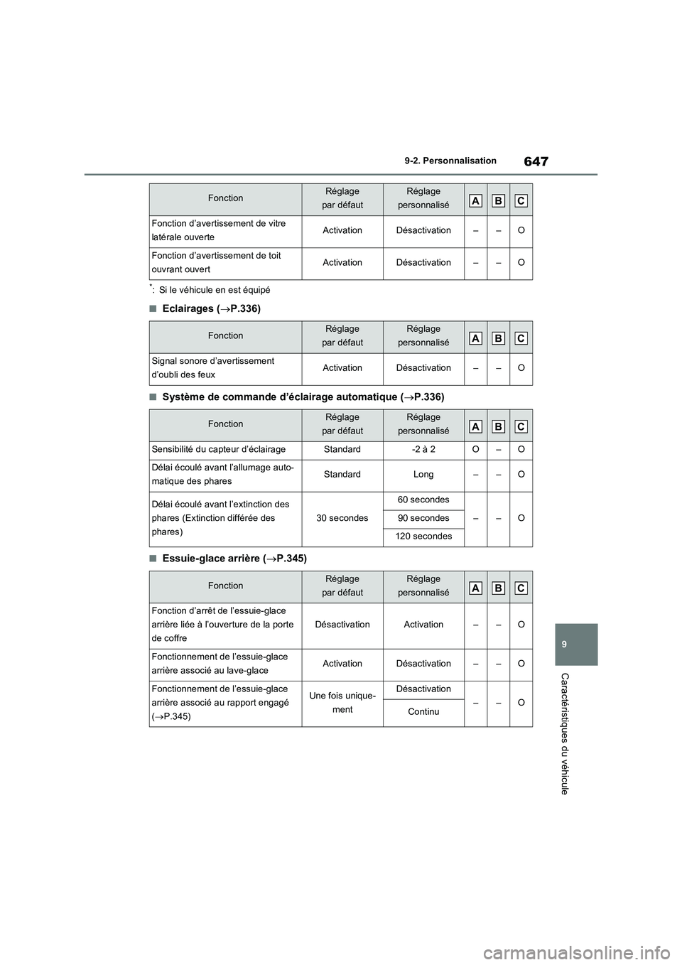 TOYOTA RAV4 PHEV 2021  Notices Demploi (in French) 647
9 9-2. Personnalisation
Caractéristiques du véhicule
*: Si le véhicule en est équipé
�QEclairages (P.336)
�QSystème de commande d’éclairage automatique (P.336)
�QEssuie-glace arriè