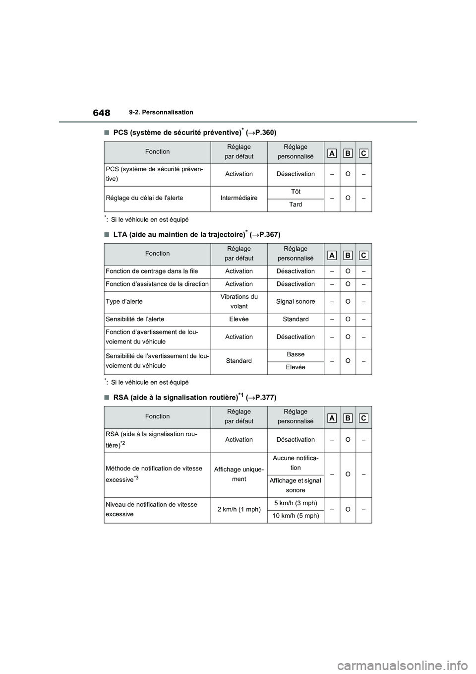 TOYOTA RAV4 PHEV 2021  Notices Demploi (in French) 6489-2. Personnalisation
�QPCS (système de sécurité préventive)* (P.360)
*: Si le véhicule en est équipé
�QLTA (aide au maintien de la trajectoire)* (P.367)
*: Si le véhicule en est équ