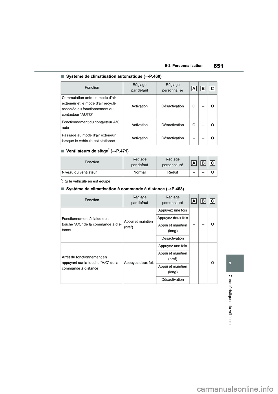 TOYOTA RAV4 PHEV 2021  Notices Demploi (in French) 651
9 9-2. Personnalisation
Caractéristiques du véhicule
�QSystème de climatisation automatique (P.460)
�QVentilateurs de siège* (P.471)
*: Si le véhicule en est équipé
�QSystème de clim