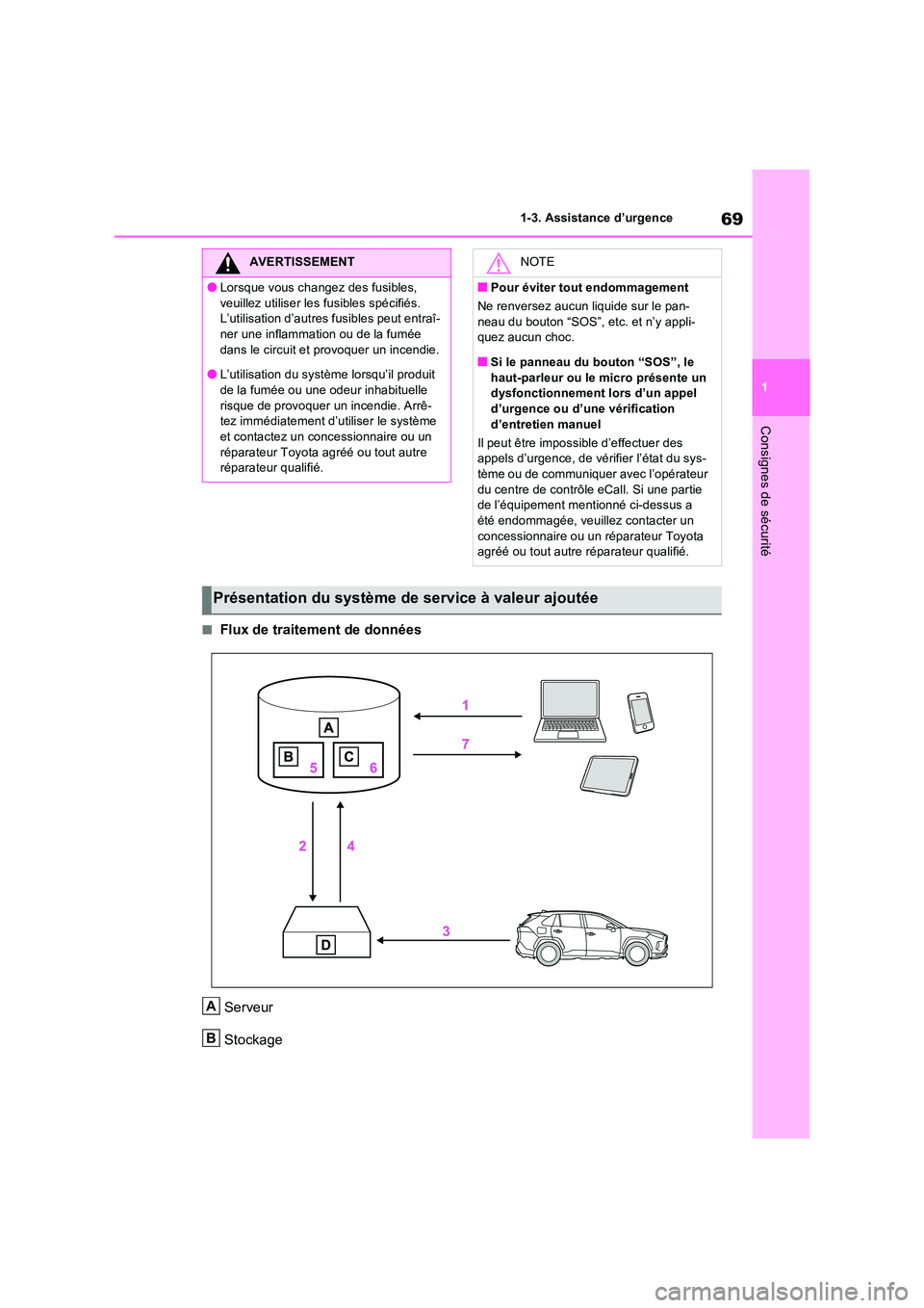 TOYOTA RAV4 PHEV 2021  Notices Demploi (in French) 69
1 
1-3. Assistance d’urgence
Consignes de sécurité
�QFlux de traitement de données 
Serveur 
Stockage
AVERTISSEMENT
�OLorsque vous changez des fusibles,  
veuillez utiliser les fusibles spéci
