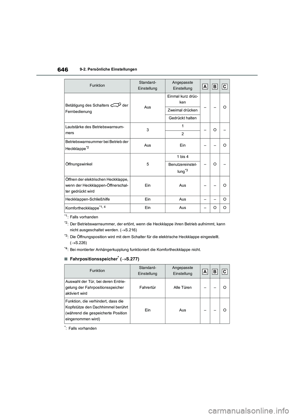 TOYOTA RAV4 PHEV 2021  Betriebsanleitungen (in German) 6469-2. Persönliche Einstellungen
*1: Falls vorhanden
*2: Der Betriebswarnsummer, der ertönt, wenn die Heckklappe ihren Betrieb aufnimmt, kann 
nicht ausgeschaltet werden. (S.216)
*3: Die Öffnun