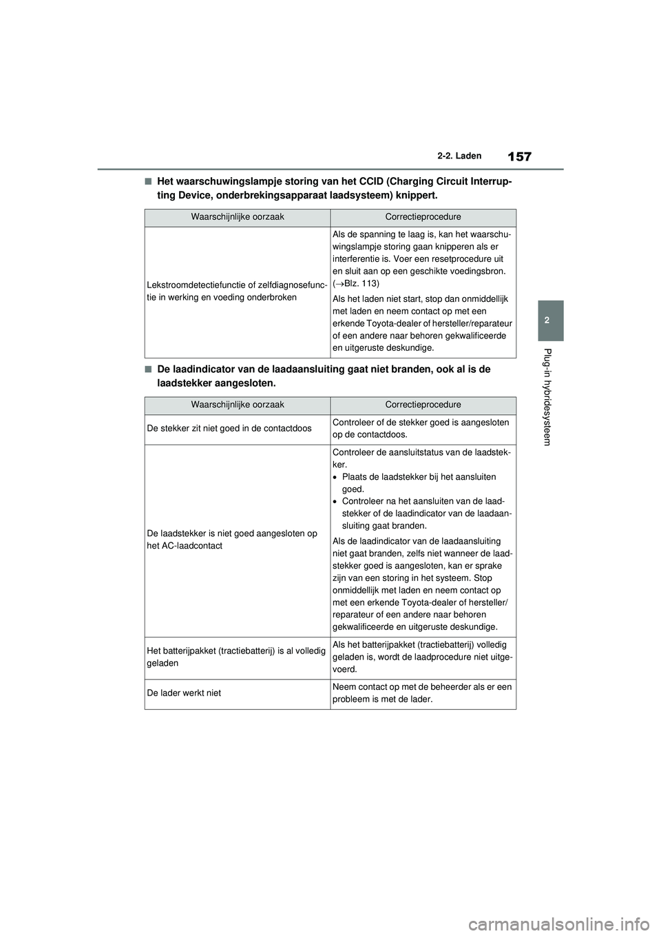 TOYOTA RAV4 PHEV 2021 Instructieboekje (in Dutch) 157
2
2-2. Laden
Plug-in hybridesysteem
■Het waarschuwingslampje storing van het CCID (Charging Circuit Interrup-
ting Device, onderbrekingsapparaat laadsysteem) knippert.
■De laadindicator van de TOYOTA RAV4 PHEV 2021 Instructieboekje (in Dutch) 157
2
2-2. Laden
Plug-in hybridesysteem
■Het waarschuwingslampje storing van het CCID (Charging Circuit Interrup-
ting Device, onderbrekingsapparaat laadsysteem) knippert.
■De laadindicator van de
