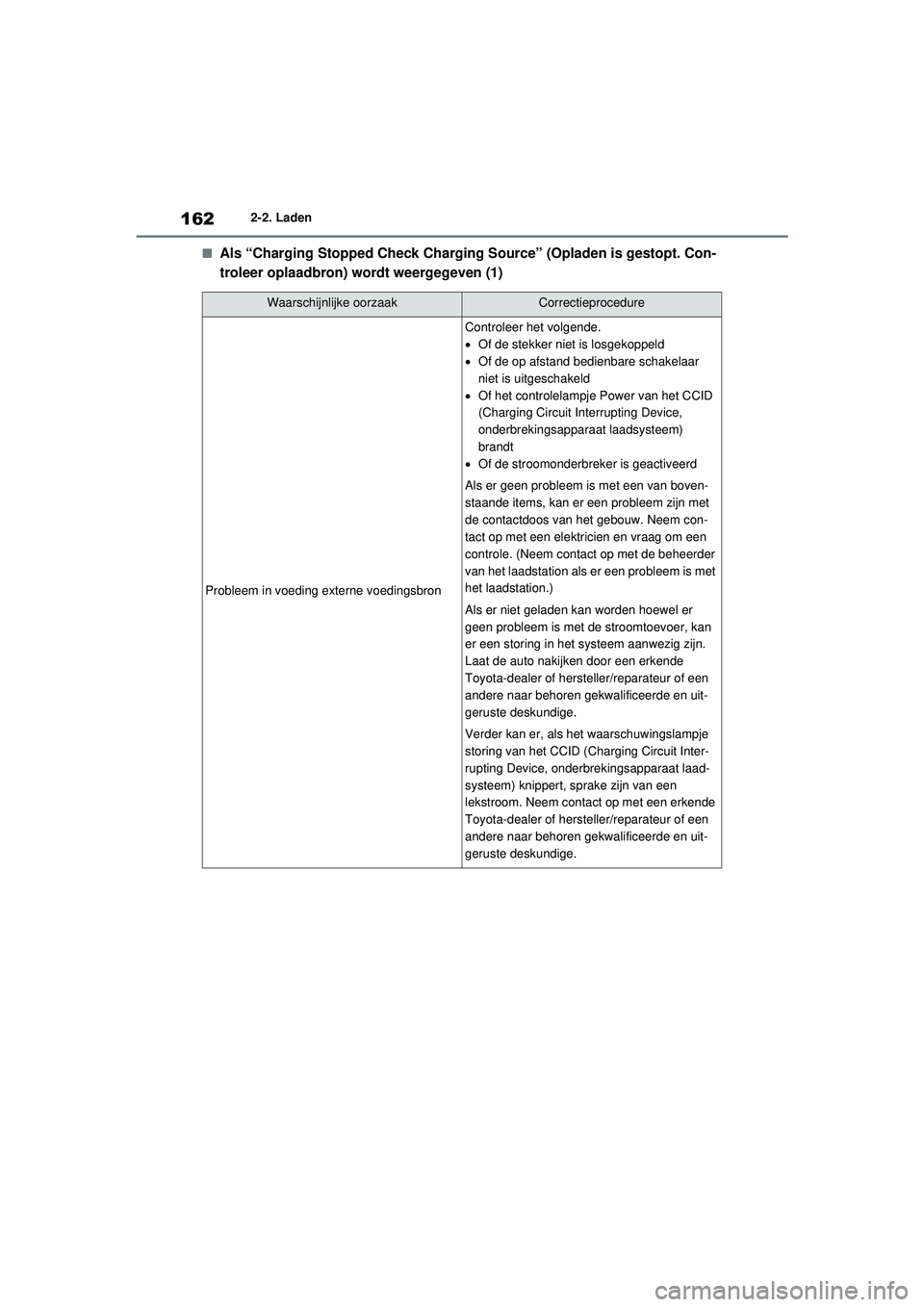 TOYOTA RAV4 PHEV 2021 Instructieboekje (in Dutch) 1622-2. Laden
■Als “Charging Stopped Check Charging Source” (Opladen is gestopt. Con-
troleer oplaadbron) wordt weergegeven (1)
Waarschijnlijke oorzaakCorrectieprocedure
Probleem in voeding exte TOYOTA RAV4 PHEV 2021 Instructieboekje (in Dutch) 1622-2. Laden
■Als “Charging Stopped Check Charging Source” (Opladen is gestopt. Con-
troleer oplaadbron) wordt weergegeven (1)
Waarschijnlijke oorzaakCorrectieprocedure
Probleem in voeding exte