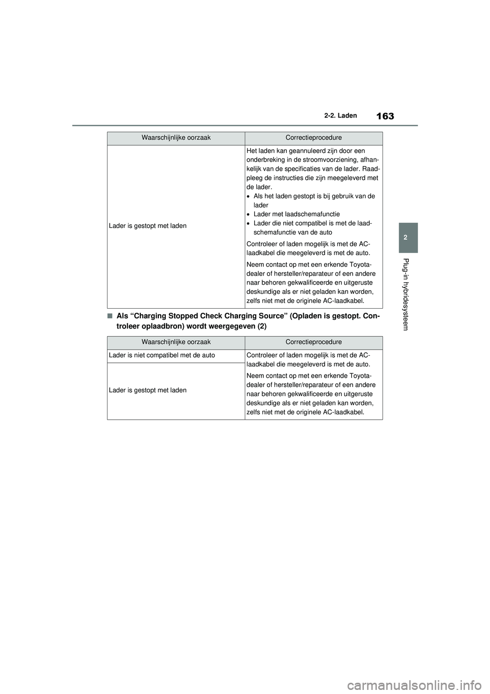 TOYOTA RAV4 PHEV 2021 Instructieboekje (in Dutch) 163
2
2-2. Laden
Plug-in hybridesysteem
■Als “Charging Stopped Check Charging Source” (Opladen is gestopt. Con-
troleer oplaadbron) wordt weergegeven (2)
Lader is gestopt met laden
Het laden kan TOYOTA RAV4 PHEV 2021 Instructieboekje (in Dutch) 163
2
2-2. Laden
Plug-in hybridesysteem
■Als “Charging Stopped Check Charging Source” (Opladen is gestopt. Con-
troleer oplaadbron) wordt weergegeven (2)
Lader is gestopt met laden
Het laden kan