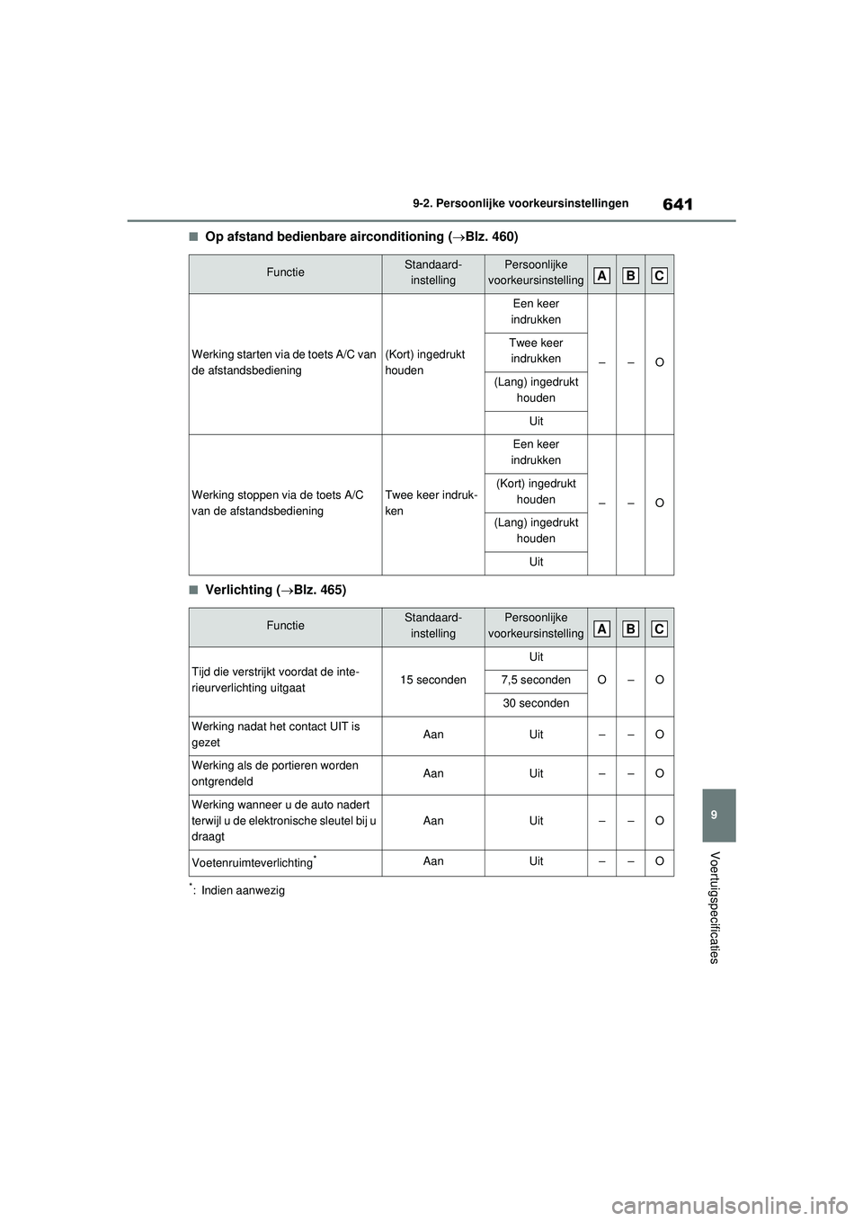 TOYOTA RAV4 PHEV 2021 Instructieboekje (in Dutch) 641
9
9-2. Persoonlijke voorkeursinstellingen
Voertuigspecificaties
■Op afstand bedienbare airconditioning (
Blz. 460)
■Verlichting (Blz. 465)
*: Indien aanwezig
FunctieStandaard-
instelling TOYOTA RAV4 PHEV 2021 Instructieboekje (in Dutch) 641
9
9-2. Persoonlijke voorkeursinstellingen
Voertuigspecificaties
■Op afstand bedienbare airconditioning (
Blz. 460)
■Verlichting (Blz. 465)
*: Indien aanwezig
FunctieStandaard-
instelling
