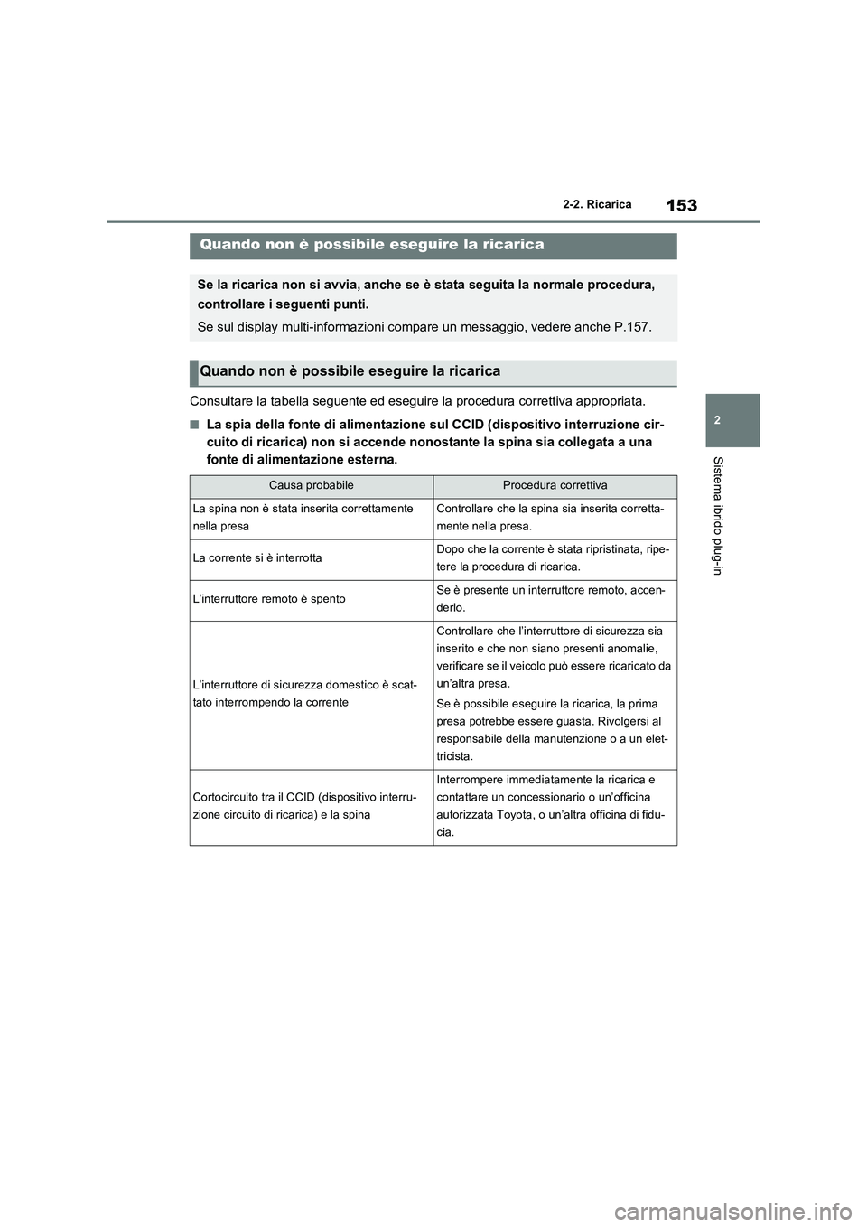 TOYOTA RAV4 PHEV 2021  Manuale duso (in Italian) 153
2 2-2. Ricarica
Sistema ibrido plug-in
Consultare la tabella seguente ed eseguire la procedura correttiva appropriata.
�QLa spia della fonte di alimentazione sul CCID (dispositivo interruzione cir