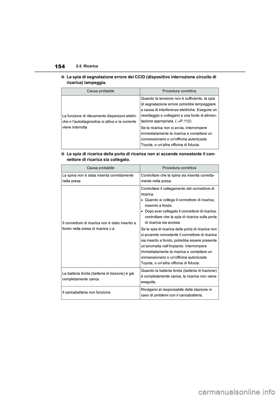 TOYOTA RAV4 PHEV 2021  Manuale duso (in Italian) 1542-2. Ricarica
�QLa spia di segnalazione errore del CCID (dispositivo interruzione circuito di 
ricarica) lampeggia.
�QLa spia di ricarica della porta di ricarica non si accende nonostante il con-
n