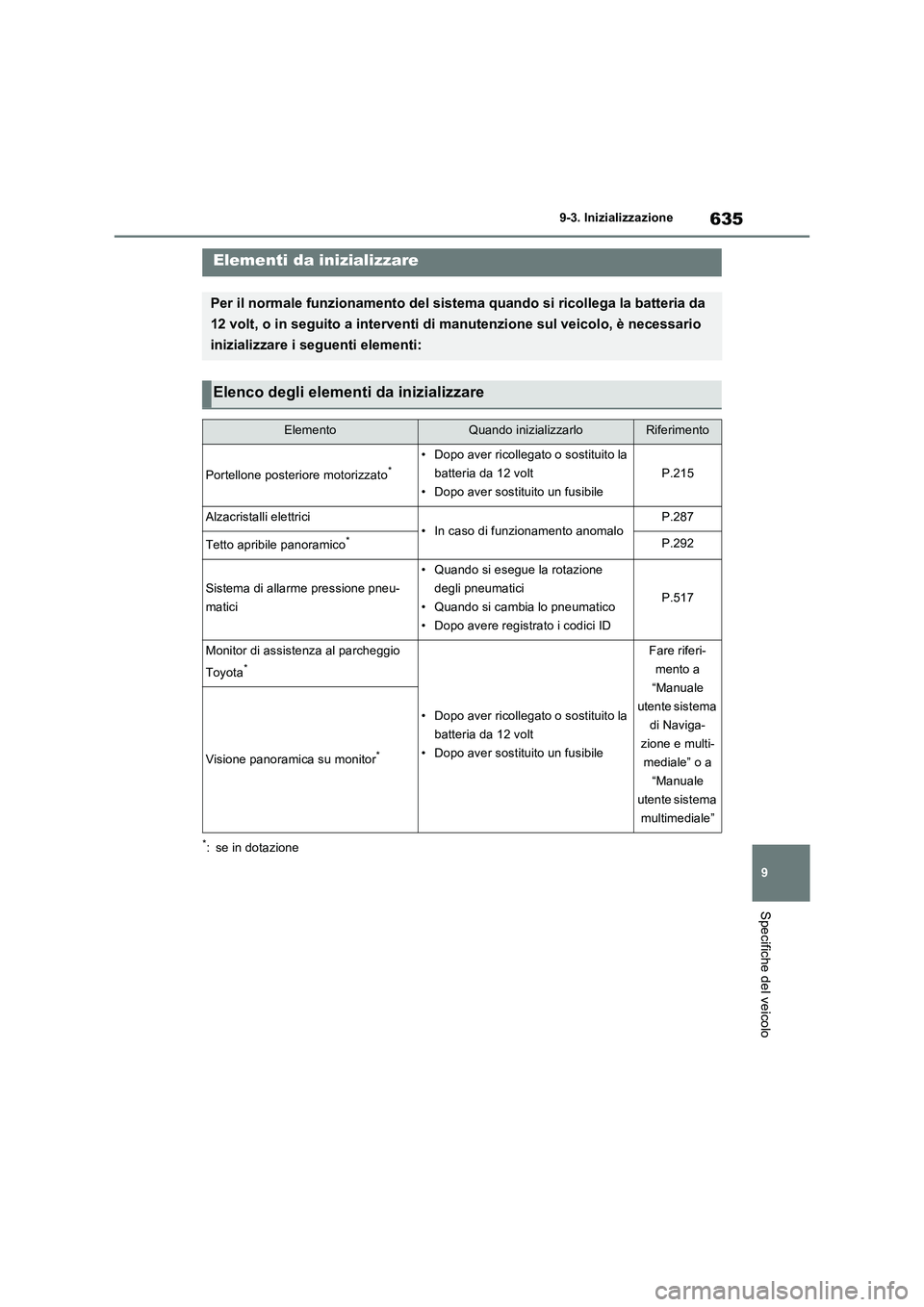 TOYOTA RAV4 PHEV 2021  Manuale duso (in Italian) 635
9 9-3. Inizializzazione
Specifiche del veicolo
9- 3. In iz ial i zza zi one
*: se in dotazione
Elementi da inizializzare
Per il normale funzionamento del sistema quando si ricollega la batteria da