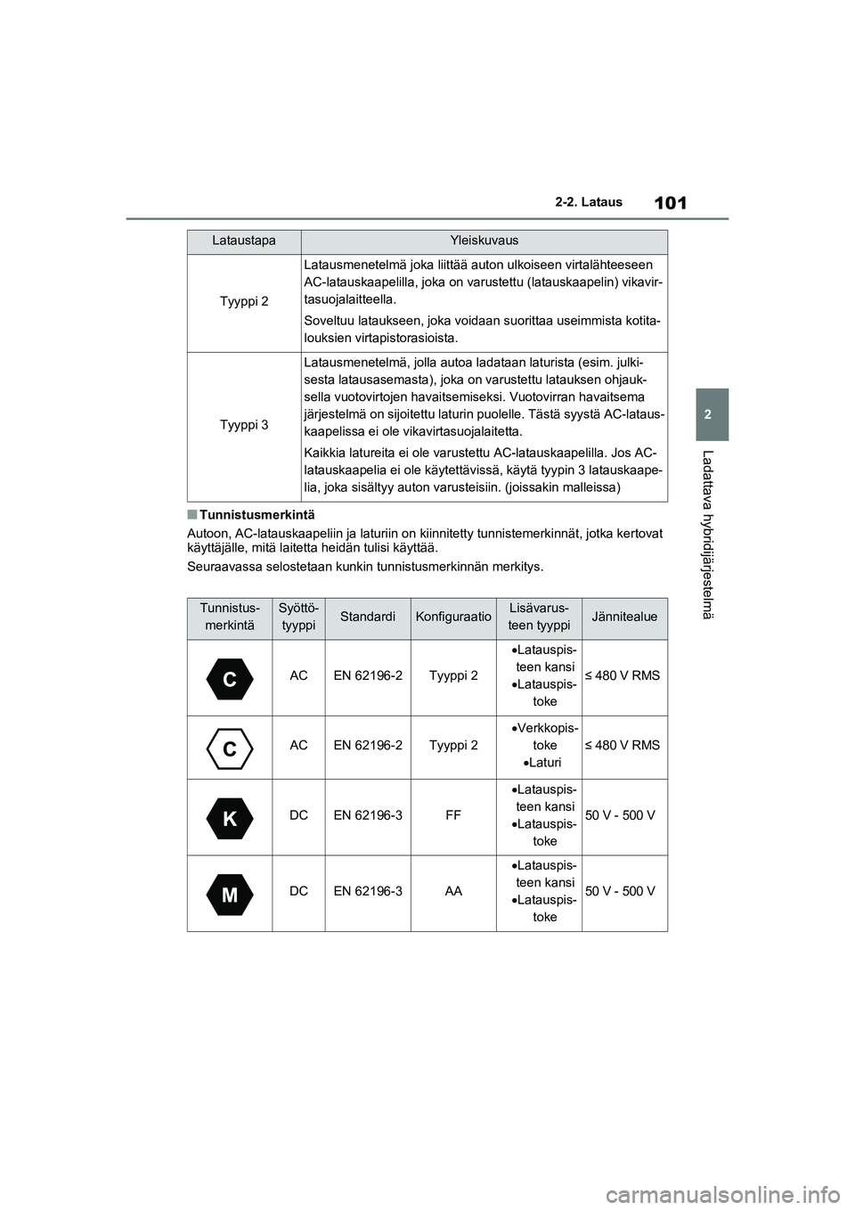 TOYOTA RAV4 PHEV 2021 Omistajan Käsikirja (in Finnish) 101
2
2-2. Lataus
Ladattava hybridijärjestelmä
nTunnistusmerkintä
Autoon, AC-latauskaapeliin ja laturiin on k iinnitetty tunnistemerkinnät, jotka kertovat
käyttäjälle, mitä laitetta heidän t TOYOTA RAV4 PHEV 2021 Omistajan Käsikirja (in Finnish) 101
2
2-2. Lataus
Ladattava hybridijärjestelmä
nTunnistusmerkintä
Autoon, AC-latauskaapeliin ja laturiin on k iinnitetty tunnistemerkinnät, jotka kertovat
käyttäjälle, mitä laitetta heidän t