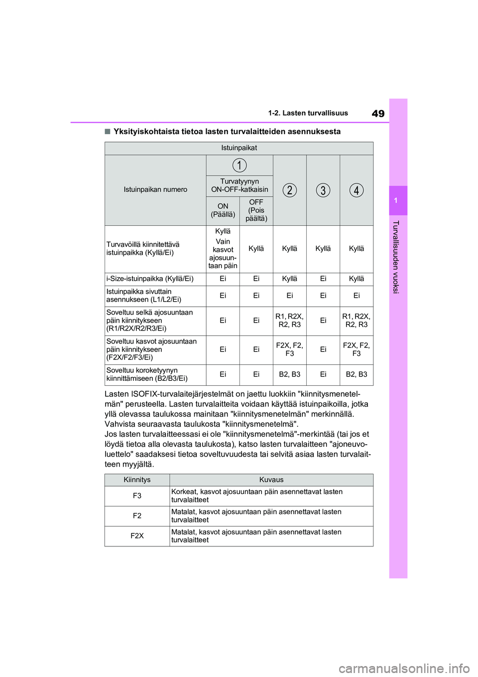 TOYOTA RAV4 PHEV 2021 Omistajan Käsikirja (in Finnish) 49
1
1-2. Lasten turvallisuus
Turvallisuuden vuoksi
nYksityiskohtaista tietoa lasten turvalaitteiden asennuksesta
Lasten ISOFIX-turvalaitejärjestelmät on jaettu luokkiin "kiinnitysmenetel-
män" per TOYOTA RAV4 PHEV 2021 Omistajan Käsikirja (in Finnish) 49
1
1-2. Lasten turvallisuus
Turvallisuuden vuoksi
nYksityiskohtaista tietoa lasten turvalaitteiden asennuksesta
Lasten ISOFIX-turvalaitejärjestelmät on jaettu luokkiin "kiinnitysmenetel-
män" per