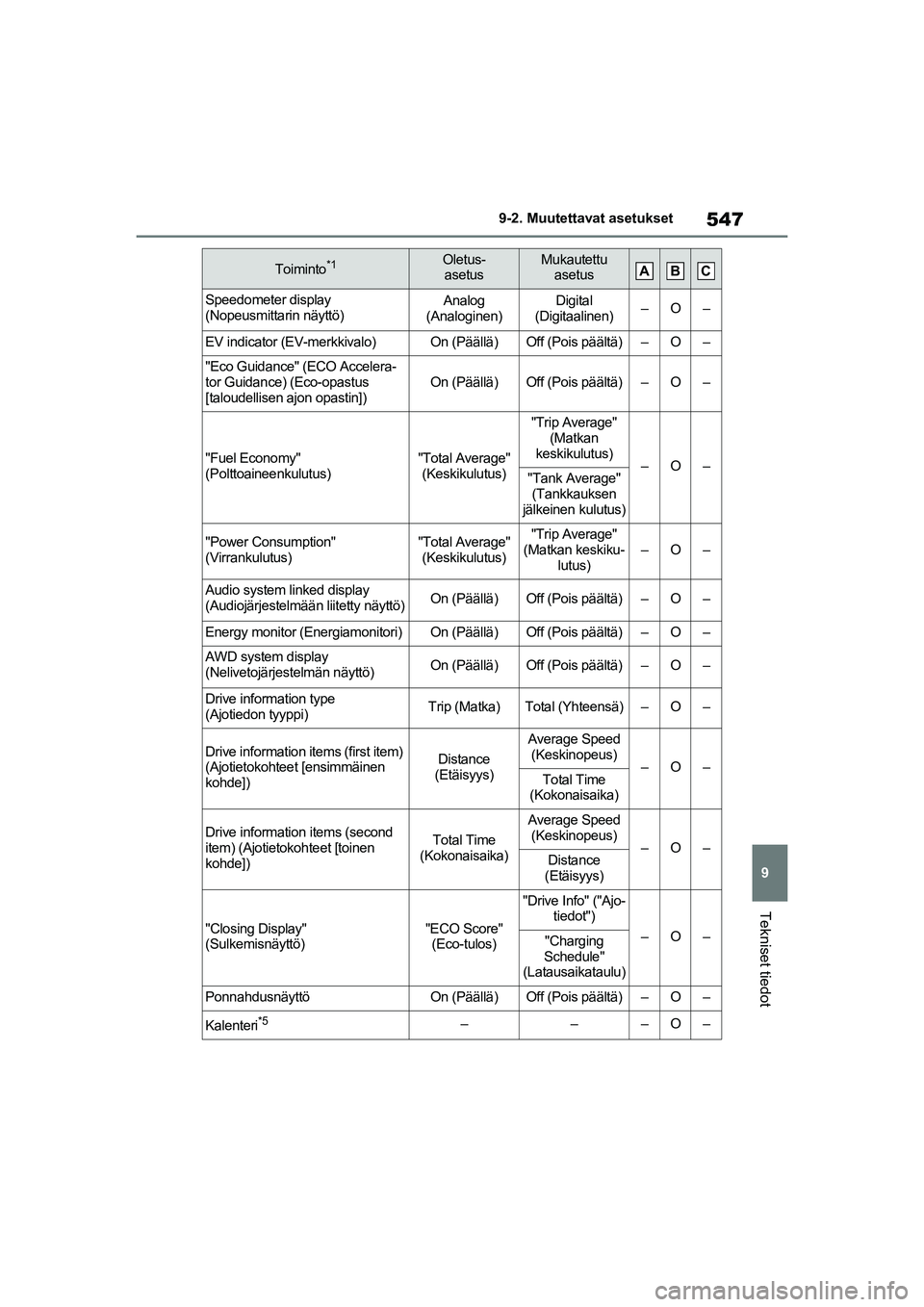 TOYOTA RAV4 PHEV 2021  Omistajan Käsikirja (in Finnish) 547
9
9-2. Muutettavat asetukset
Tekniset tiedot
Speedometer display 
(Nopeusmittarin näyttö)Analog 
(Analoginen)Digital 
(Digitaalinen)–O–
EV indicator (EV-merkkivalo)On (Päällä)Off (Pois p�