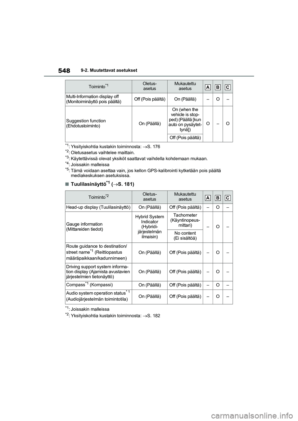 TOYOTA RAV4 PHEV 2021 Omistajan Käsikirja (in Finnish) 5489-2. Muutettavat asetukset
*1: Yksityiskohtia kustakin toiminnosta: S. 176*2: Oletusasetus vaihtelee maittain.*3: Käytettävissä olevat yksiköt saattavat vaihdella kohdemaan mukaan.*4: Joissa TOYOTA RAV4 PHEV 2021 Omistajan Käsikirja (in Finnish) 5489-2. Muutettavat asetukset
*1: Yksityiskohtia kustakin toiminnosta: S. 176*2: Oletusasetus vaihtelee maittain.*3: Käytettävissä olevat yksiköt saattavat vaihdella kohdemaan mukaan.*4: Joissa