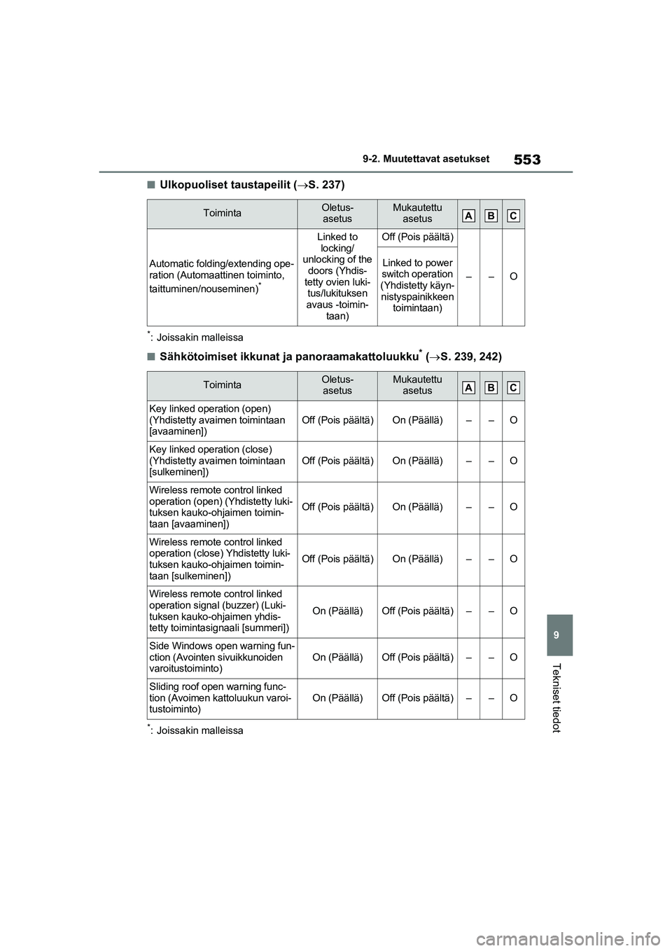 TOYOTA RAV4 PHEV 2021  Omistajan Käsikirja (in Finnish) 553
9
9-2. Muutettavat asetukset
Tekniset tiedot
nUlkopuoliset taustapeilit (
S. 237)
*: Joissakin malleissa
nSähkötoimiset ikkunat ja panoraamakattoluukku* ( S. 239, 242)
*: Joissakin malleis