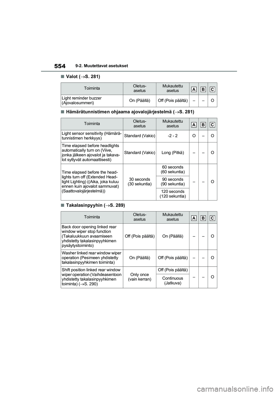 TOYOTA RAV4 PHEV 2021 Omistajan Käsikirja (in Finnish) 5549-2. Muutettavat asetukset
nValot (S. 281)
nHämärätunnistimen ohjaama ajovalojärjestelmä ( S. 281)
nTakalasinpyyhin ( S. 289)
ToimintaOletus-
asetusMukautettu asetus
Light reminder TOYOTA RAV4 PHEV 2021 Omistajan Käsikirja (in Finnish) 5549-2. Muutettavat asetukset
nValot (S. 281)
nHämärätunnistimen ohjaama ajovalojärjestelmä ( S. 281)
nTakalasinpyyhin ( S. 289)
ToimintaOletus-
asetusMukautettu asetus
Light reminder