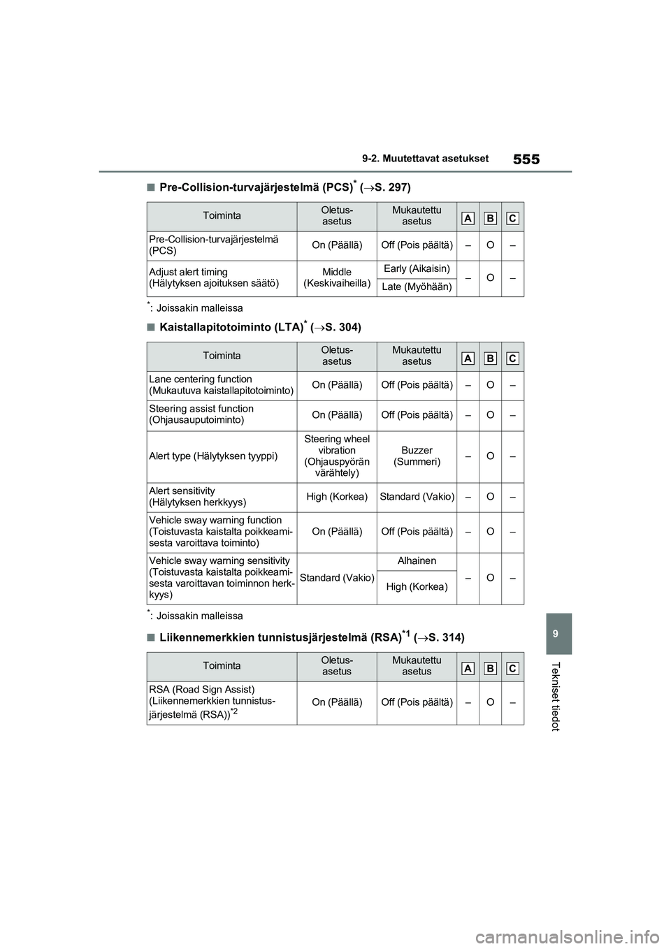 TOYOTA RAV4 PHEV 2021 Omistajan Käsikirja (in Finnish) 555
9
9-2. Muutettavat asetukset
Tekniset tiedot
nPre-Collision-turvajärjestelmä (PCS)* (
S. 297)
*: Joissakin malleissa
nKaistallapitotoiminto (LTA)* ( S. 304)
*: Joissakin malleissa
nLiiken TOYOTA RAV4 PHEV 2021 Omistajan Käsikirja (in Finnish) 555
9
9-2. Muutettavat asetukset
Tekniset tiedot
nPre-Collision-turvajärjestelmä (PCS)* (
S. 297)
*: Joissakin malleissa
nKaistallapitotoiminto (LTA)* ( S. 304)
*: Joissakin malleissa
nLiiken
