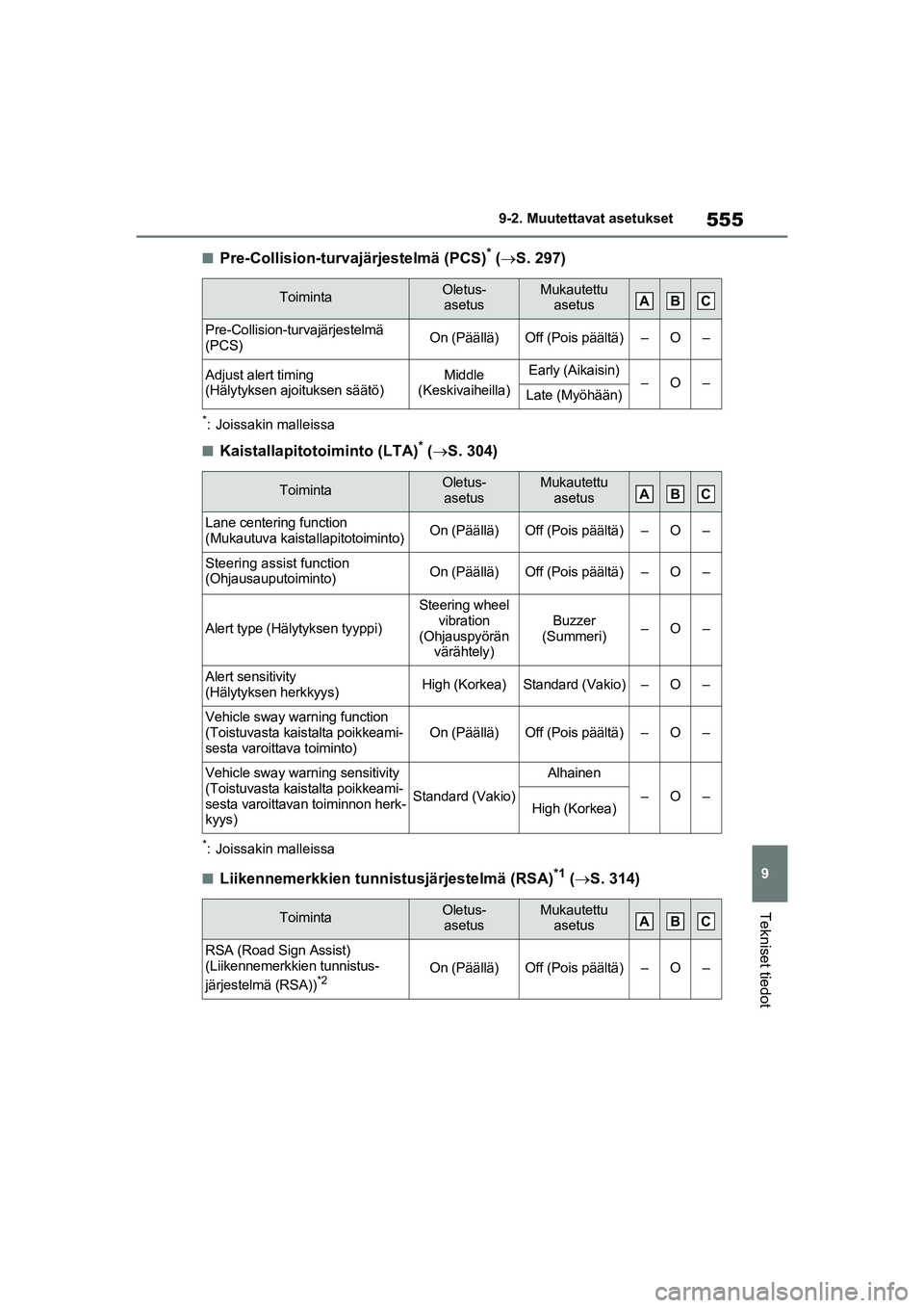 TOYOTA RAV4 PHEV 2021  Omistajan Käsikirja (in Finnish) 555
9
9-2. Muutettavat asetukset
Tekniset tiedot
nPre-Collision-turvajärjestelmä (PCS)* (
 S. 297)
*: Joissakin malleissa
nKaistallapitotoiminto (LTA)* ( S. 304)
*: Joissakin malleissa
nLiiken