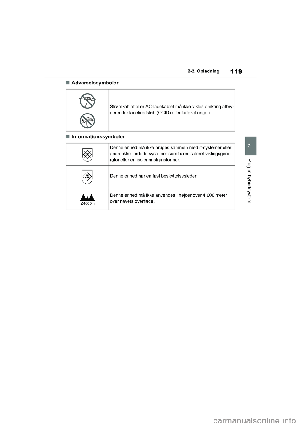 TOYOTA RAV4 PHEV 2021 Brugsanvisning (in Danish) 119
2
2-2. Opladning
Plug-in-hybridsystem
nAdvarselssymboler
nInformationssymboler
Strømkablet eller AC-ladekablet må ikke vikles omkring afbry-
deren for ladekredsløb (CCID) eller ladekoblingen.
D TOYOTA RAV4 PHEV 2021 Brugsanvisning (in Danish) 119
2
2-2. Opladning
Plug-in-hybridsystem
nAdvarselssymboler
nInformationssymboler
Strømkablet eller AC-ladekablet må ikke vikles omkring afbry-
deren for ladekredsløb (CCID) eller ladekoblingen.
D