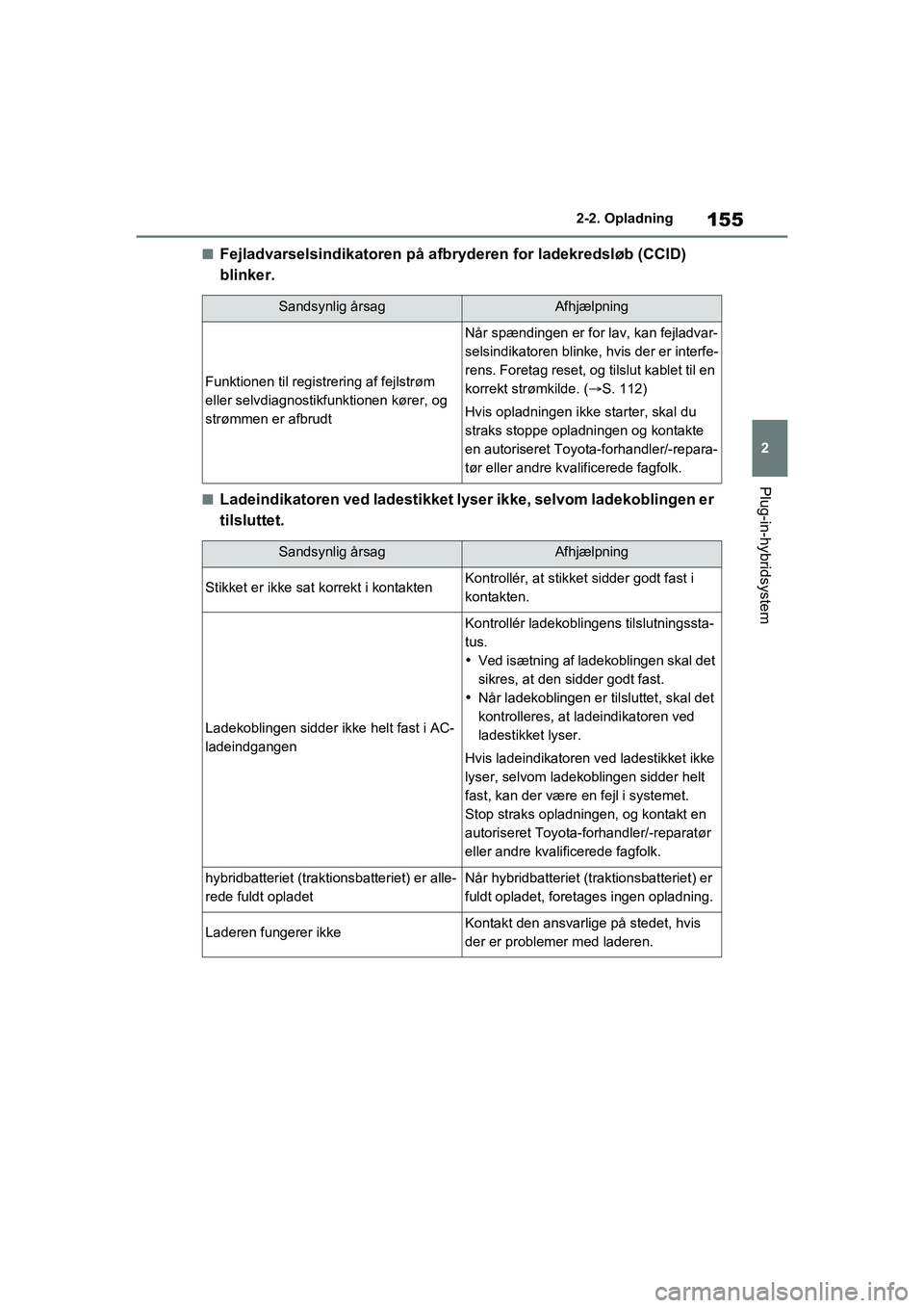 TOYOTA RAV4 PHEV 2021 Brugsanvisning (in Danish) 155
2
2-2. Opladning
Plug-in-hybridsystem
nFejladvarselsindikatoren på afbryderen for ladekredsløb (CCID)
blinker.
nLadeindikatoren ved ladestikket lyser ikke, selvom ladekoblingen er
tilsluttet.
TOYOTA RAV4 PHEV 2021 Brugsanvisning (in Danish) 155
2
2-2. Opladning
Plug-in-hybridsystem
nFejladvarselsindikatoren på afbryderen for ladekredsløb (CCID)
blinker.
nLadeindikatoren ved ladestikket lyser ikke, selvom ladekoblingen er
tilsluttet.