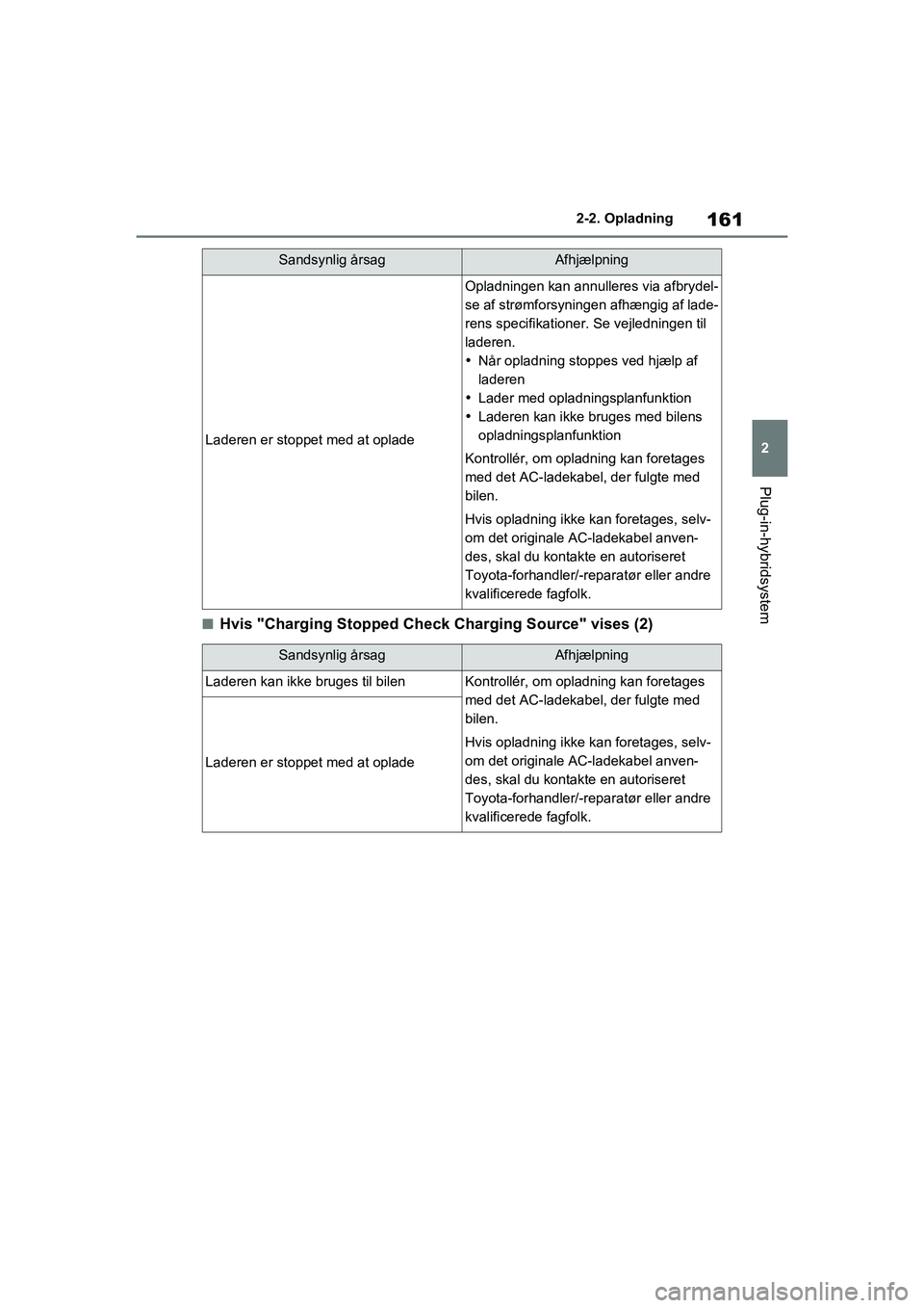 TOYOTA RAV4 PHEV 2021 Brugsanvisning (in Danish) 161
2
2-2. Opladning
Plug-in-hybridsystem
nHvis "Charging Stopped Check Charging Source" vises (2)
Laderen er stoppet med at oplade
Opladningen kan annulleres via afbrydel-
se af strømforsyningen afh TOYOTA RAV4 PHEV 2021 Brugsanvisning (in Danish) 161
2
2-2. Opladning
Plug-in-hybridsystem
nHvis "Charging Stopped Check Charging Source" vises (2)
Laderen er stoppet med at oplade
Opladningen kan annulleres via afbrydel-
se af strømforsyningen afh