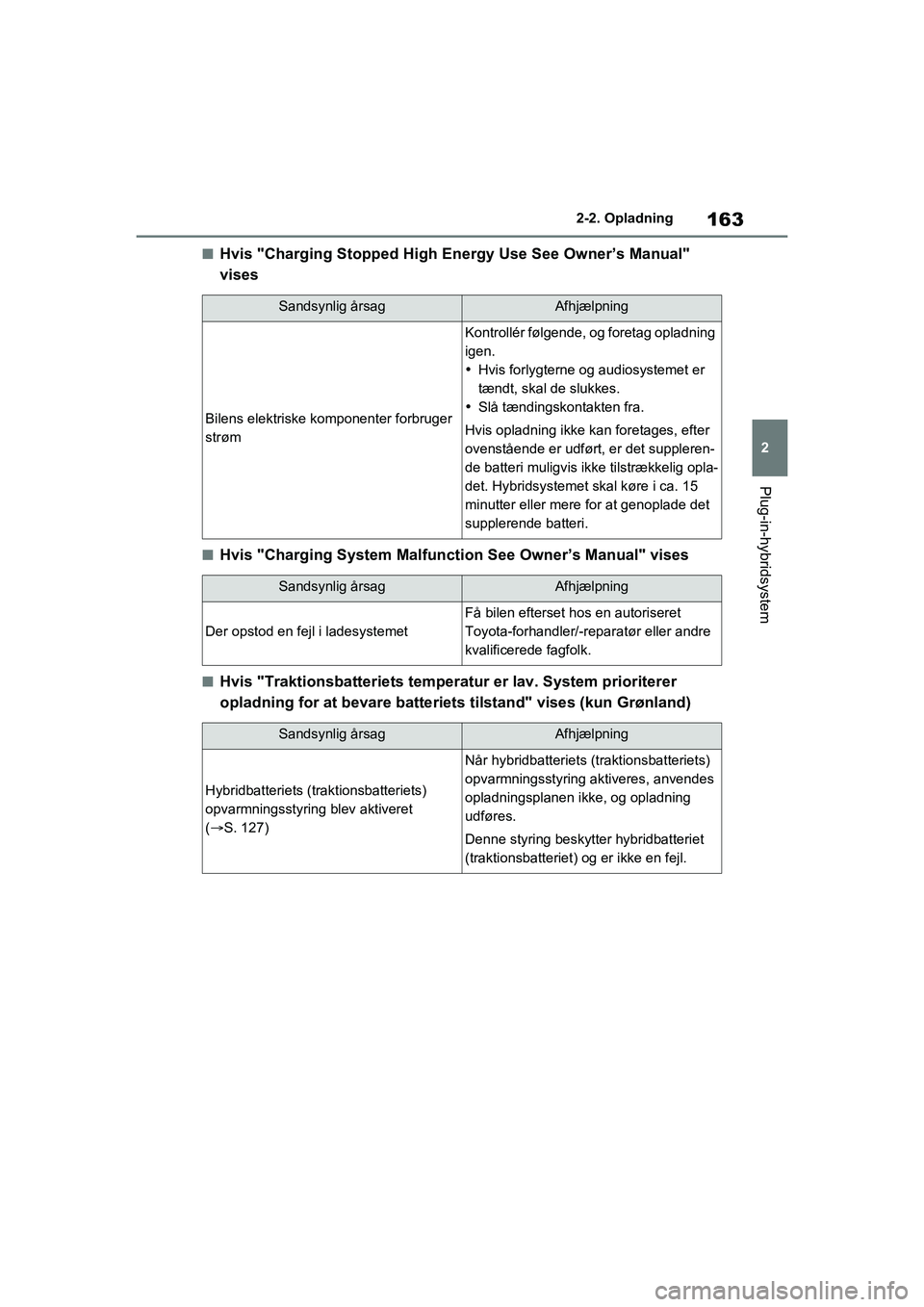 TOYOTA RAV4 PHEV 2021 Brugsanvisning (in Danish) 163
2
2-2. Opladning
Plug-in-hybridsystem
nHvis "Charging Stopped High Energy Use See Owner’s Manual"
vises
nHvis "Charging System Malfunction See Owner’s Manual" vises
nHvis "Traktionsbatteriets TOYOTA RAV4 PHEV 2021 Brugsanvisning (in Danish) 163
2
2-2. Opladning
Plug-in-hybridsystem
nHvis "Charging Stopped High Energy Use See Owner’s Manual"
vises
nHvis "Charging System Malfunction See Owner’s Manual" vises
nHvis "Traktionsbatteriets