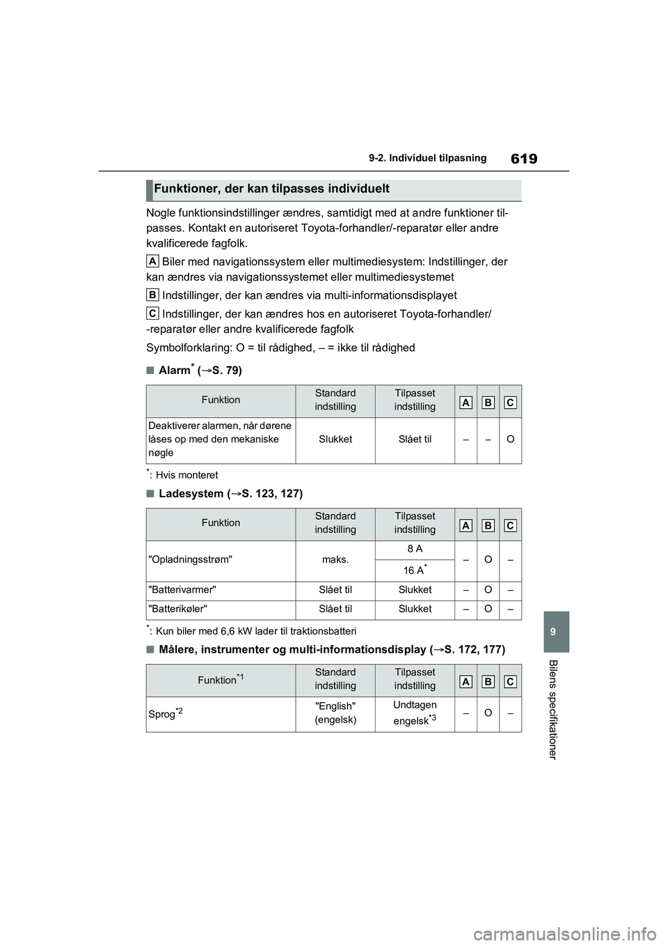 TOYOTA RAV4 PHEV 2021 Brugsanvisning (in Danish) 619
9
9-2. Individu
el tilpasning
Bilens specifikationer
Nogle funktionsindstillinger ændres, samt idigt med at andre funktioner til-
passes. Kontakt en autoriseret Toyota-forhandler/-reparatør elle TOYOTA RAV4 PHEV 2021 Brugsanvisning (in Danish) 619
9
9-2. Individu
el tilpasning
Bilens specifikationer
Nogle funktionsindstillinger ændres, samt idigt med at andre funktioner til-
passes. Kontakt en autoriseret Toyota-forhandler/-reparatør elle