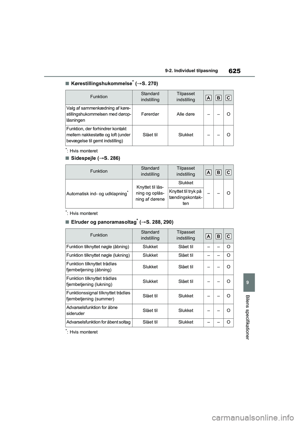 TOYOTA RAV4 PHEV 2021 Brugsanvisning (in Danish) 625
9
9-2. Individu
el tilpasning
Bilens specifikationer
nKørestillingshukommelse* ( S. 270)
*: Hvis monteret
nSidespejle ( S. 286)
*: Hvis monteret
nElruder og panoramasoltag* ( S. 288, 290 TOYOTA RAV4 PHEV 2021 Brugsanvisning (in Danish) 625
9
9-2. Individu
el tilpasning
Bilens specifikationer
nKørestillingshukommelse* ( S. 270)
*: Hvis monteret
nSidespejle ( S. 286)
*: Hvis monteret
nElruder og panoramasoltag* ( S. 288, 290