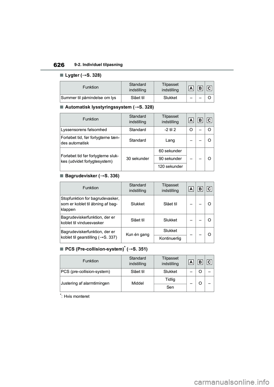 TOYOTA RAV4 PHEV 2021 Brugsanvisning (in Danish) 6269-2. Individuel tilpasning
nLygter (S. 328)
nAutomatisk lysstyringssystem ( S. 328)
nBagrudevisker ( S. 336)
nPCS (Pre-collision-system)* ( S. 351)
*: Hvis monteret
FunktionStandard
in TOYOTA RAV4 PHEV 2021 Brugsanvisning (in Danish) 6269-2. Individuel tilpasning
nLygter (S. 328)
nAutomatisk lysstyringssystem ( S. 328)
nBagrudevisker ( S. 336)
nPCS (Pre-collision-system)* ( S. 351)
*: Hvis monteret
FunktionStandard
in