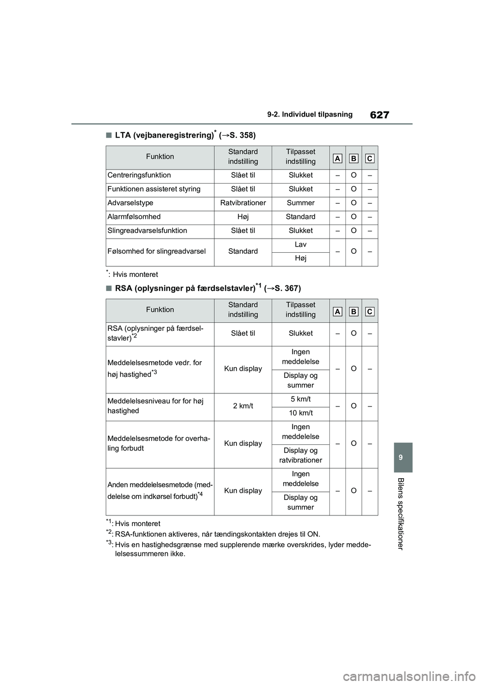 TOYOTA RAV4 PHEV 2021 Brugsanvisning (in Danish) 627
9
9-2. Individu
el tilpasning
Bilens specifikationer
nLTA (vejbaneregistrering)* ( S. 358)
*: Hvis monteret
nRSA (oplysninger på færdselstavler)*1 ( S. 367)
*1: Hvis monteret*2: RSA-funkti TOYOTA RAV4 PHEV 2021 Brugsanvisning (in Danish) 627
9
9-2. Individu
el tilpasning
Bilens specifikationer
nLTA (vejbaneregistrering)* ( S. 358)
*: Hvis monteret
nRSA (oplysninger på færdselstavler)*1 ( S. 367)
*1: Hvis monteret*2: RSA-funkti