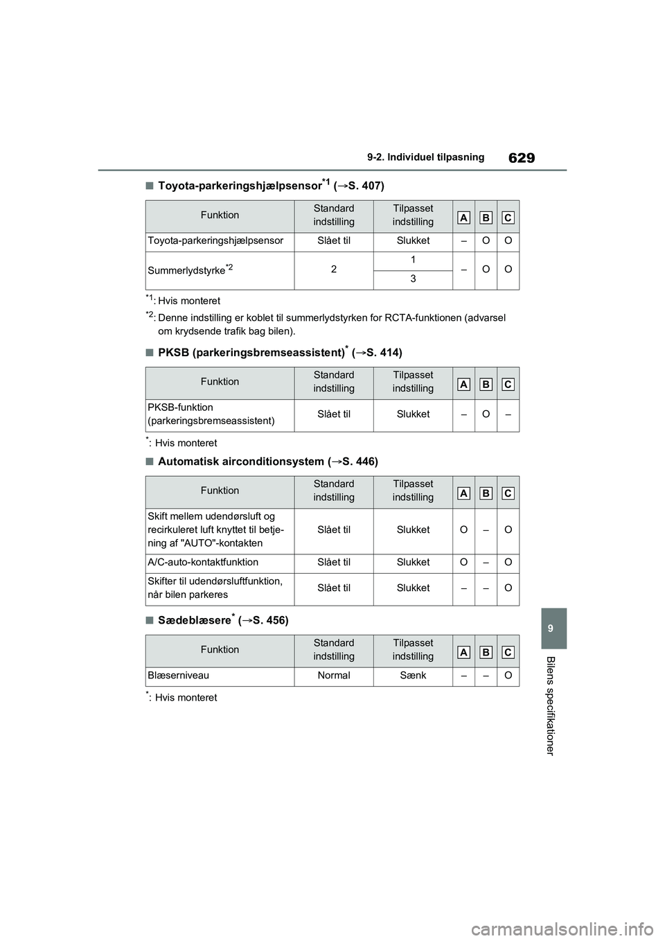 TOYOTA RAV4 PHEV 2021 Brugsanvisning (in Danish) 629
9
9-2. Individu
el tilpasning
Bilens specifikationer
nToyota-parkeringshjælpsensor*1 ( S. 407)
*1: Hvis monteret
*2: Denne indstilling er koblet til summerlydstyrken for RCTA-funktionen (advar TOYOTA RAV4 PHEV 2021 Brugsanvisning (in Danish) 629
9
9-2. Individu
el tilpasning
Bilens specifikationer
nToyota-parkeringshjælpsensor*1 ( S. 407)
*1: Hvis monteret
*2: Denne indstilling er koblet til summerlydstyrken for RCTA-funktionen (advar