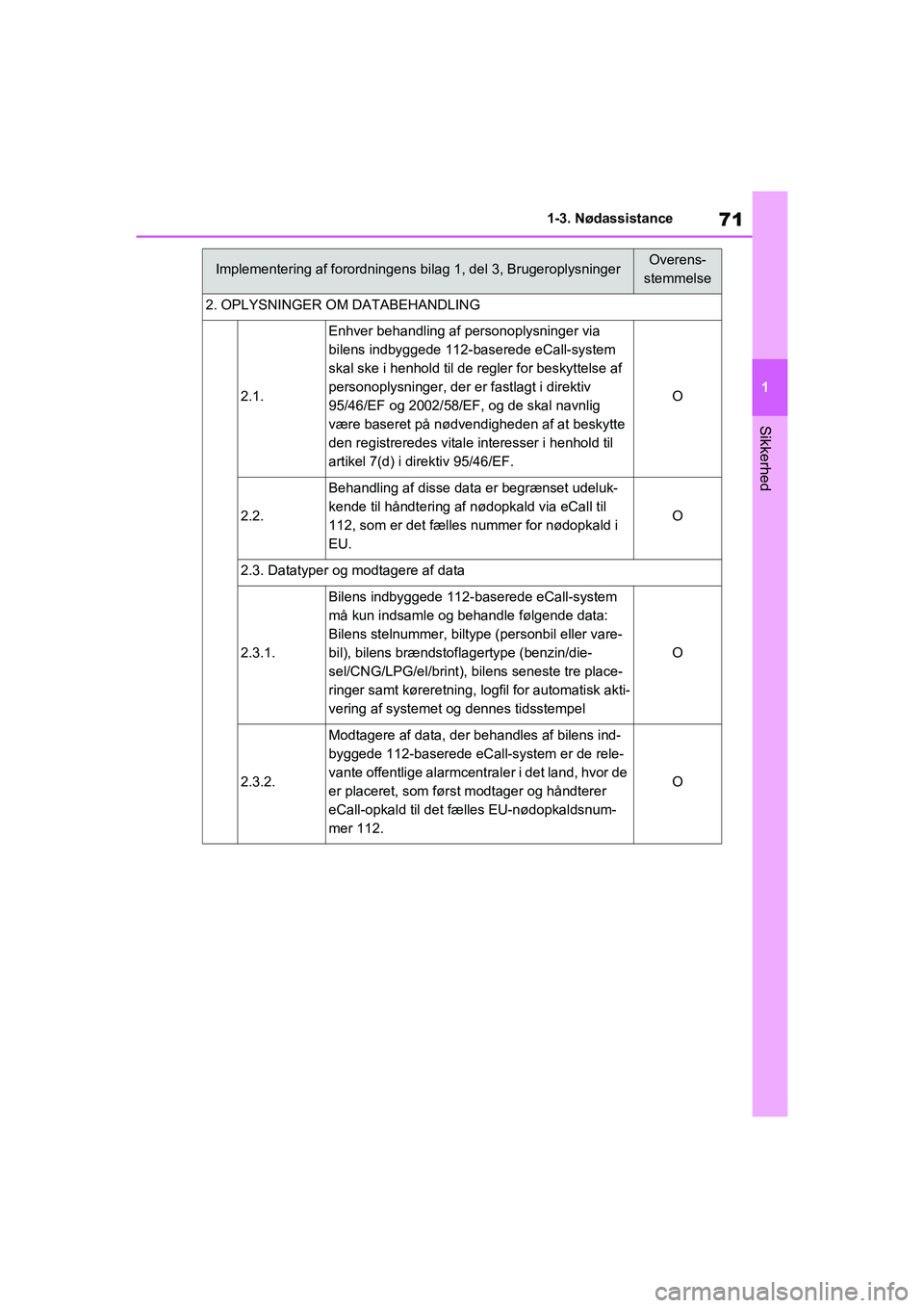 TOYOTA RAV4 PHEV 2021 Brugsanvisning (in Danish) 71
1
1-3. Nødassistance
Sikkerhed
2. OPLYSNINGER OM DATABEHANDLING
2.1.
Enhver behandling af personoplysninger via
bilens indbyggede 112-baserede eCall-system
skal ske i henhold til de regler for b TOYOTA RAV4 PHEV 2021 Brugsanvisning (in Danish) 71
1
1-3. Nødassistance
Sikkerhed
2. OPLYSNINGER OM DATABEHANDLING
2.1.
Enhver behandling af personoplysninger via
bilens indbyggede 112-baserede eCall-system
skal ske i henhold til de regler for b