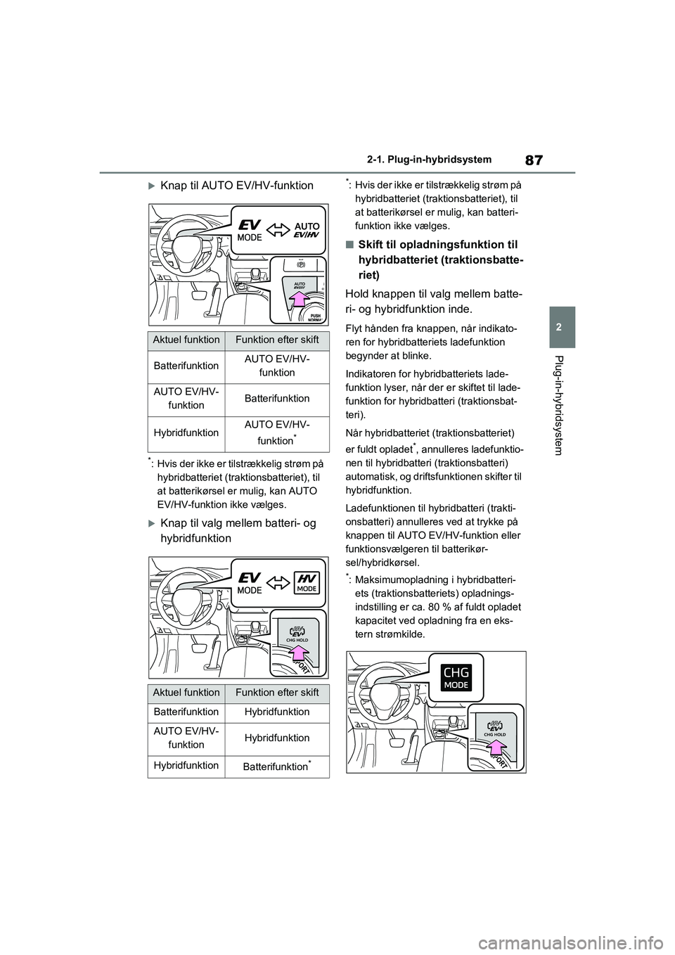 TOYOTA RAV4 PHEV 2021 Brugsanvisning (in Danish) 87
2
2-1. Plug-in-hybridsystem
Plug-in-hybridsystem
Knap til AUTO EV/HV-funktion
*: Hvis der ikke er tilstrækkelig strøm på
hybridbatteriet (traktionsbatteriet), til
at batterikørsel er mulig TOYOTA RAV4 PHEV 2021 Brugsanvisning (in Danish) 87
2
2-1. Plug-in-hybridsystem
Plug-in-hybridsystem
Knap til AUTO EV/HV-funktion
*: Hvis der ikke er tilstrækkelig strøm på
hybridbatteriet (traktionsbatteriet), til
at batterikørsel er mulig