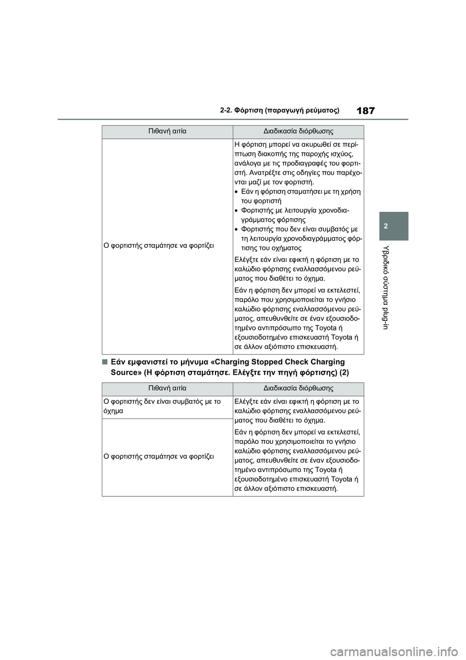 TOYOTA RAV4 PHEV 2021 ΟΔΗΓΌΣ ΧΡΉΣΗΣ (in Greek) 187
2 2-2. Φόρτιση (παραγωγή ρεύματος)
Υβριδικό σύστημα plug-in
■Εάν εμφανιστεί το μήνυμα «Charging Stopped Check Charging
Source» (Η TOYOTA RAV4 PHEV 2021 ΟΔΗΓΌΣ ΧΡΉΣΗΣ (in Greek) 187
2 2-2. Φόρτιση (παραγωγή ρεύματος)
Υβριδικό σύστημα plug-in
■Εάν εμφανιστεί το μήνυμα «Charging Stopped Check Charging
Source» (Η