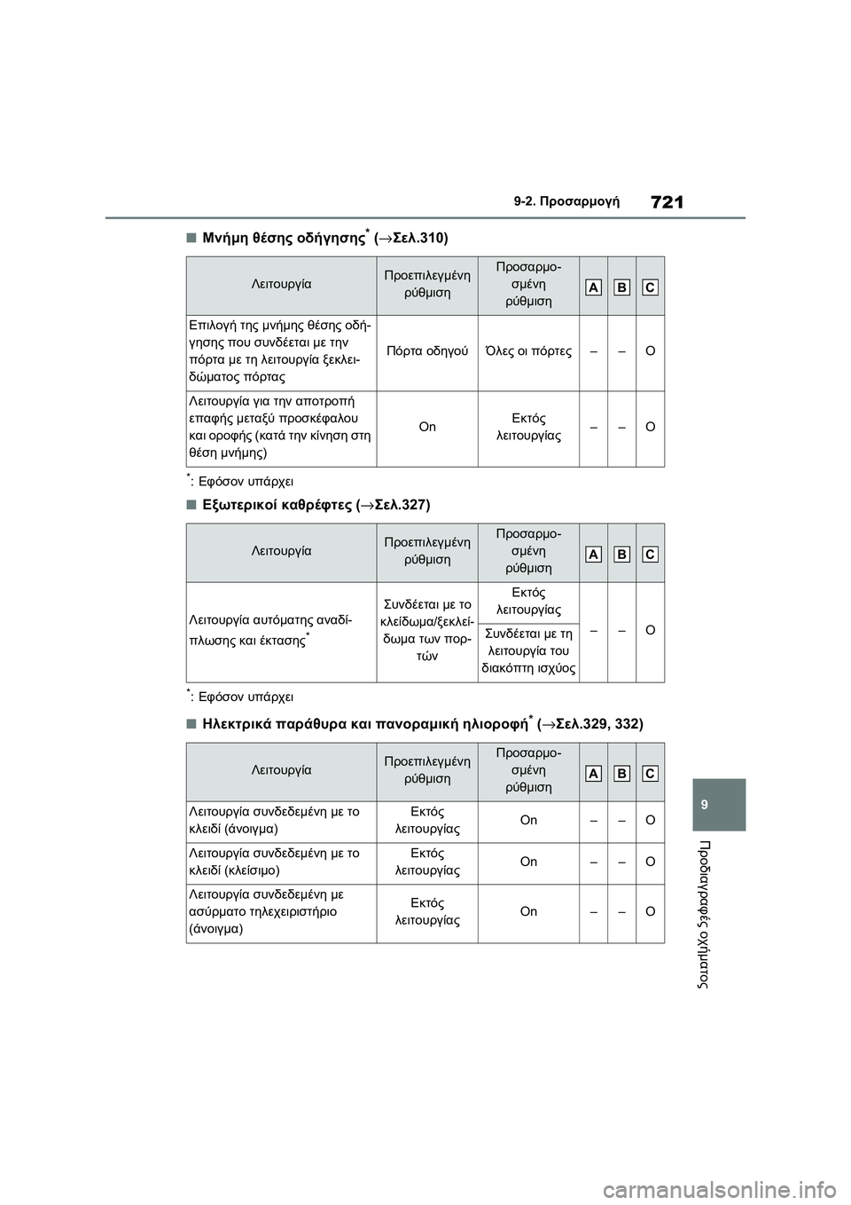 TOYOTA RAV4 PHEV 2021 ΟΔΗΓΌΣ ΧΡΉΣΗΣ (in Greek) 721
9 9-2. Προσαρμογή
Προδιαγραφές οχήματος
■Μνήμη θέσης οδήγησης* (→Σελ.310)
*:Εφόσον υπάρχει
■Εξωτερικοί καθρέφ TOYOTA RAV4 PHEV 2021 ΟΔΗΓΌΣ ΧΡΉΣΗΣ (in Greek) 721
9 9-2. Προσαρμογή
Προδιαγραφές οχήματος
■Μνήμη θέσης οδήγησης* (→Σελ.310)
*:Εφόσον υπάρχει
■Εξωτερικοί καθρέφ