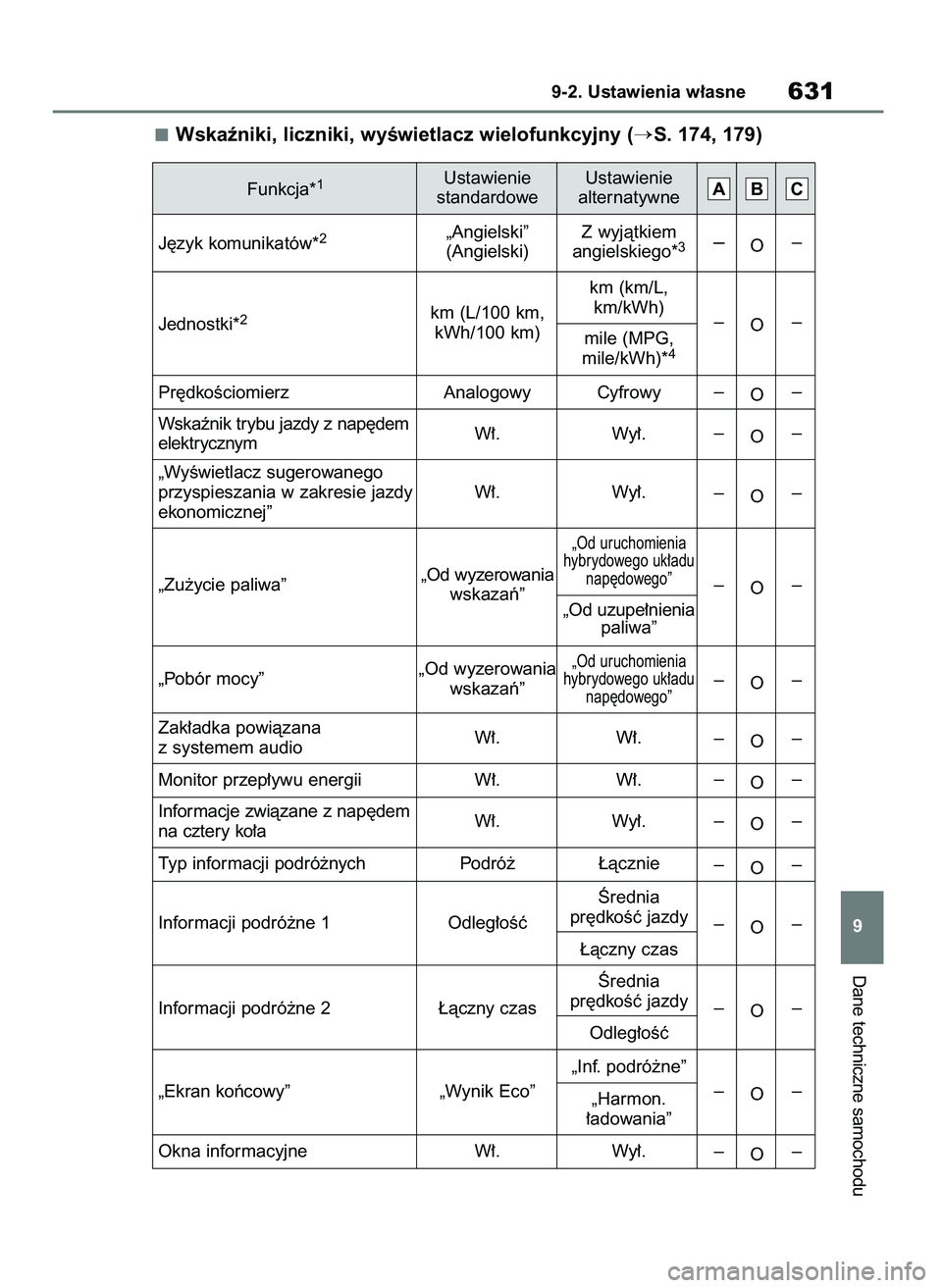 TOYOTA RAV4 PHEV 2021  Instrukcja obsługi (in Polish) Wskaêniki, liczniki, wyÊwietlacz wielofunkcyjny (S. 174, 179)
Dane techniczne samochodu
9-2. Ustawienia w∏asne631
9 Funkcja*
1Ustawienie 
standardoweUstawienie 
alternatywneCBA
Pr´dkoÊciomierz 