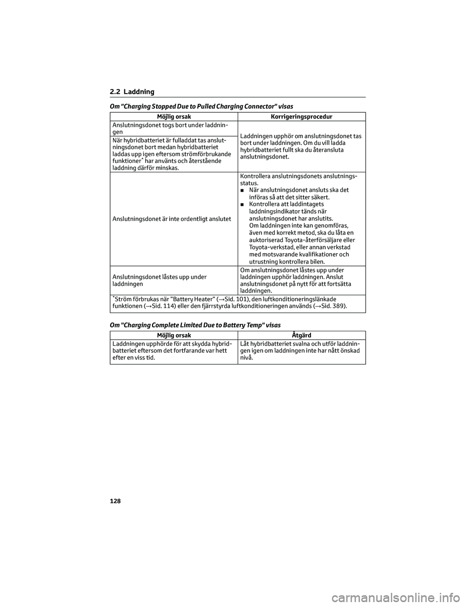 TOYOTA RAV4 PHEV 2021 Bruksanvisningar (in Swedish) Om "Charging Stopped Due to Pulled Charging Connector" visas
Möjlig orsak Korrigeringsprocedur
Anslutningsdonet togs bort under laddnin-
gen
Laddningen upphör om anslutningsdonet tas
bort un TOYOTA RAV4 PHEV 2021 Bruksanvisningar (in Swedish) Om "Charging Stopped Due to Pulled Charging Connector" visas
Möjlig orsak Korrigeringsprocedur
Anslutningsdonet togs bort under laddnin-
gen
Laddningen upphör om anslutningsdonet tas
bort un