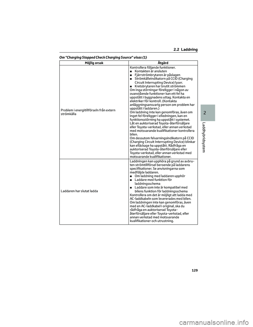 TOYOTA RAV4 PHEV 2021 Bruksanvisningar (in Swedish) Om "Charging Stopped Check Charging Source" visas (1)
Möjlig orsak Åtgärd
Problem i energitillförseln från extern
strömkällaKontrollera följande funktioner.
■Kontakten är ansluten
TOYOTA RAV4 PHEV 2021 Bruksanvisningar (in Swedish) Om "Charging Stopped Check Charging Source" visas (1)
Möjlig orsak Åtgärd
Problem i energitillförseln från extern
strömkällaKontrollera följande funktioner.
■Kontakten är ansluten
