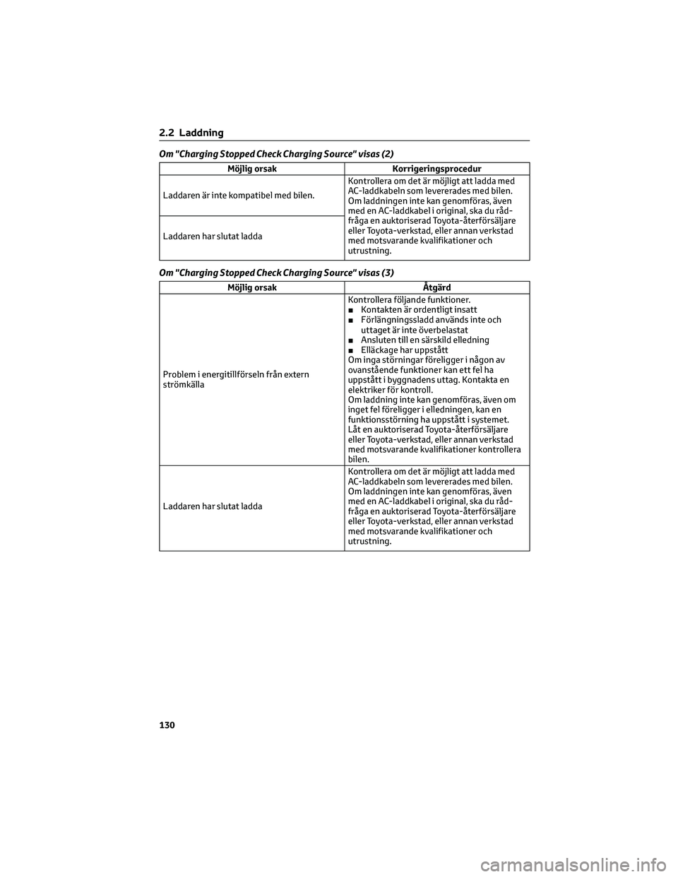 TOYOTA RAV4 PHEV 2021 Bruksanvisningar (in Swedish) Om "Charging Stopped Check Charging Source" visas (2)
Möjlig orsak Korrigeringsprocedur
Laddaren är inte kompatibel med bilen.Kontrollera om det är möjligt att ladda med
AC-laddkabeln som TOYOTA RAV4 PHEV 2021 Bruksanvisningar (in Swedish) Om "Charging Stopped Check Charging Source" visas (2)
Möjlig orsak Korrigeringsprocedur
Laddaren är inte kompatibel med bilen.Kontrollera om det är möjligt att ladda med
AC-laddkabeln som