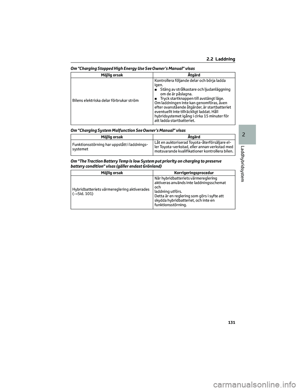 TOYOTA RAV4 PHEV 2021 Bruksanvisningar (in Swedish) Om "Charging Stopped High Energy Use See Owner’s Manual" visas
Möjlig orsak Åtgärd
Bilens elektriska delar förbrukar strömKontrollera följande delar och börja ladda
igen.
■Stäng av TOYOTA RAV4 PHEV 2021 Bruksanvisningar (in Swedish) Om "Charging Stopped High Energy Use See Owner’s Manual" visas
Möjlig orsak Åtgärd
Bilens elektriska delar förbrukar strömKontrollera följande delar och börja ladda
igen.
■Stäng av