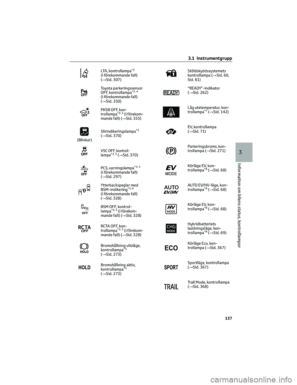 TOYOTA RAV4 PHEV 2021  Bruksanvisningar (in Swedish) LTA, kontrollampa*2
(i förekommande fall)
(→Sid. 307)
Toyota parkeringssensor
OFF, kontrollampa*3, 4
(i förekommande fall)
(→Sid. 350)
PKSB OFF, kon-
trollampa*3, 5(i förekom-
mande fall) (→S
