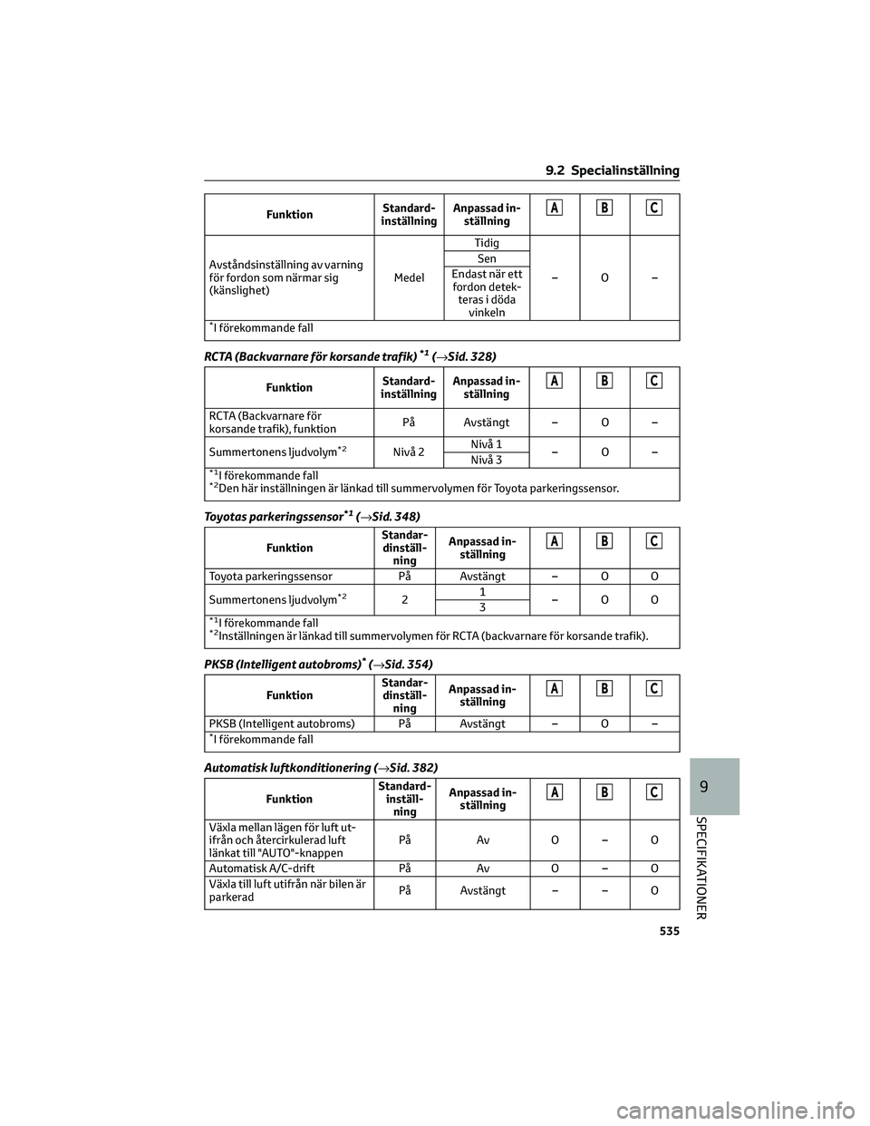 TOYOTA RAV4 PHEV 2021 Bruksanvisningar (in Swedish) FunktionStandard-
inställningAnpassad in-
ställningABC
Avståndsinställning av varning
för fordon som närmar sig
(känslighet)MedelTidig
–O– Sen
Endast när ett
fordon detek-
teras i döda
vi TOYOTA RAV4 PHEV 2021 Bruksanvisningar (in Swedish) FunktionStandard-
inställningAnpassad in-
ställningABC
Avståndsinställning av varning
för fordon som närmar sig
(känslighet)MedelTidig
–O– Sen
Endast när ett
fordon detek-
teras i döda
vi