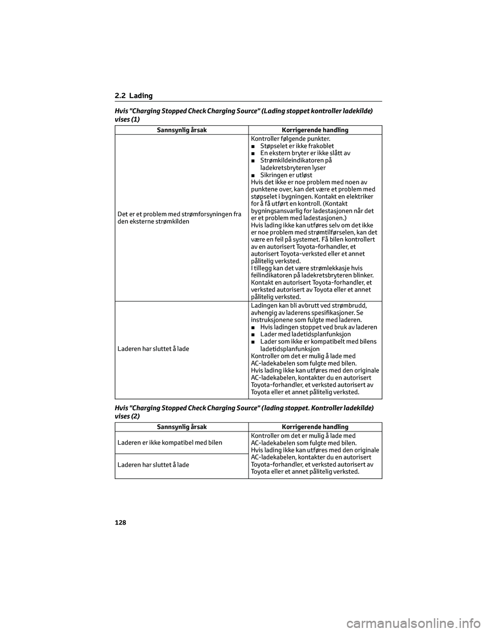 TOYOTA RAV4 PHEV 2021 Instruksjoner for bruk (in Norwegian) Hvis "Charging Stopped Check Charging Source" (Lading stoppet kontroller ladekilde)
vises (1)
Sannsynlig årsak Korrigerende handling
Det er et problem med strømforsyningen fra
den eksterne s TOYOTA RAV4 PHEV 2021 Instruksjoner for bruk (in Norwegian) Hvis "Charging Stopped Check Charging Source" (Lading stoppet kontroller ladekilde)
vises (1)
Sannsynlig årsak Korrigerende handling
Det er et problem med strømforsyningen fra
den eksterne s