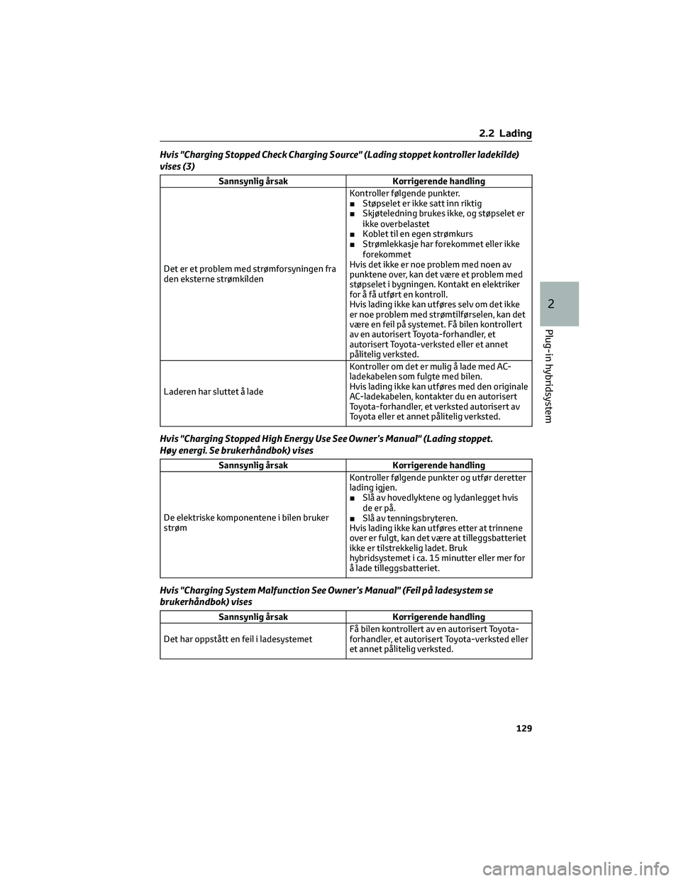 TOYOTA RAV4 PHEV 2021 Instruksjoner for bruk (in Norwegian) Hvis "Charging Stopped Check Charging Source" (Lading stoppet kontroller ladekilde)
vises (3)
Sannsynlig årsak Korrigerende handling
Det er et problem med strømforsyningen fra
den eksterne s TOYOTA RAV4 PHEV 2021 Instruksjoner for bruk (in Norwegian) Hvis "Charging Stopped Check Charging Source" (Lading stoppet kontroller ladekilde)
vises (3)
Sannsynlig årsak Korrigerende handling
Det er et problem med strømforsyningen fra
den eksterne s