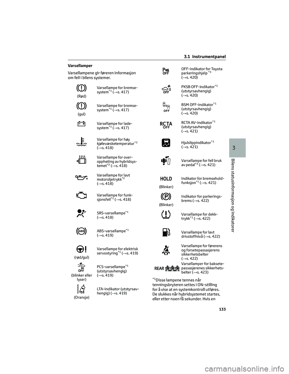 TOYOTA RAV4 PHEV 2021 Instruksjoner for bruk (in Norwegian) Varsellamper
Varsellampene gir føreren informasjon
om feil i bilens systemer.
(Rød)Varsellampe for bremse-
system
*1(→s. 417)
(gul)Varsellampe for bremse-
system
*1(→s. 417)
Varsellampe for lade TOYOTA RAV4 PHEV 2021 Instruksjoner for bruk (in Norwegian) Varsellamper
Varsellampene gir føreren informasjon
om feil i bilens systemer.
(Rød)Varsellampe for bremse-
system
*1(→s. 417)
(gul)Varsellampe for bremse-
system
*1(→s. 417)
Varsellampe for lade