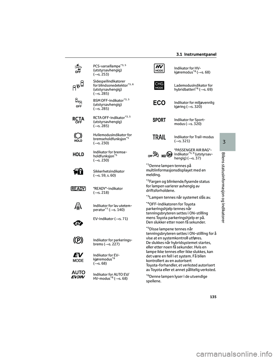 TOYOTA RAV4 PHEV 2021 Instruksjoner for bruk (in Norwegian) PCS-varsellampe*3, 5
(utstyrsavhengig)
(→s. 253)
Sidespeilindikatorer
for blindsonedetektor*5, 6
(utstyrsavhengig)
(→s. 285)
BSM OFF-indikator*3, 5
(utstyrsavhengig)
(→s. 285)
RCTA OFF-indikator TOYOTA RAV4 PHEV 2021 Instruksjoner for bruk (in Norwegian) PCS-varsellampe*3, 5
(utstyrsavhengig)
(→s. 253)
Sidespeilindikatorer
for blindsonedetektor*5, 6
(utstyrsavhengig)
(→s. 285)
BSM OFF-indikator*3, 5
(utstyrsavhengig)
(→s. 285)
RCTA OFF-indikator